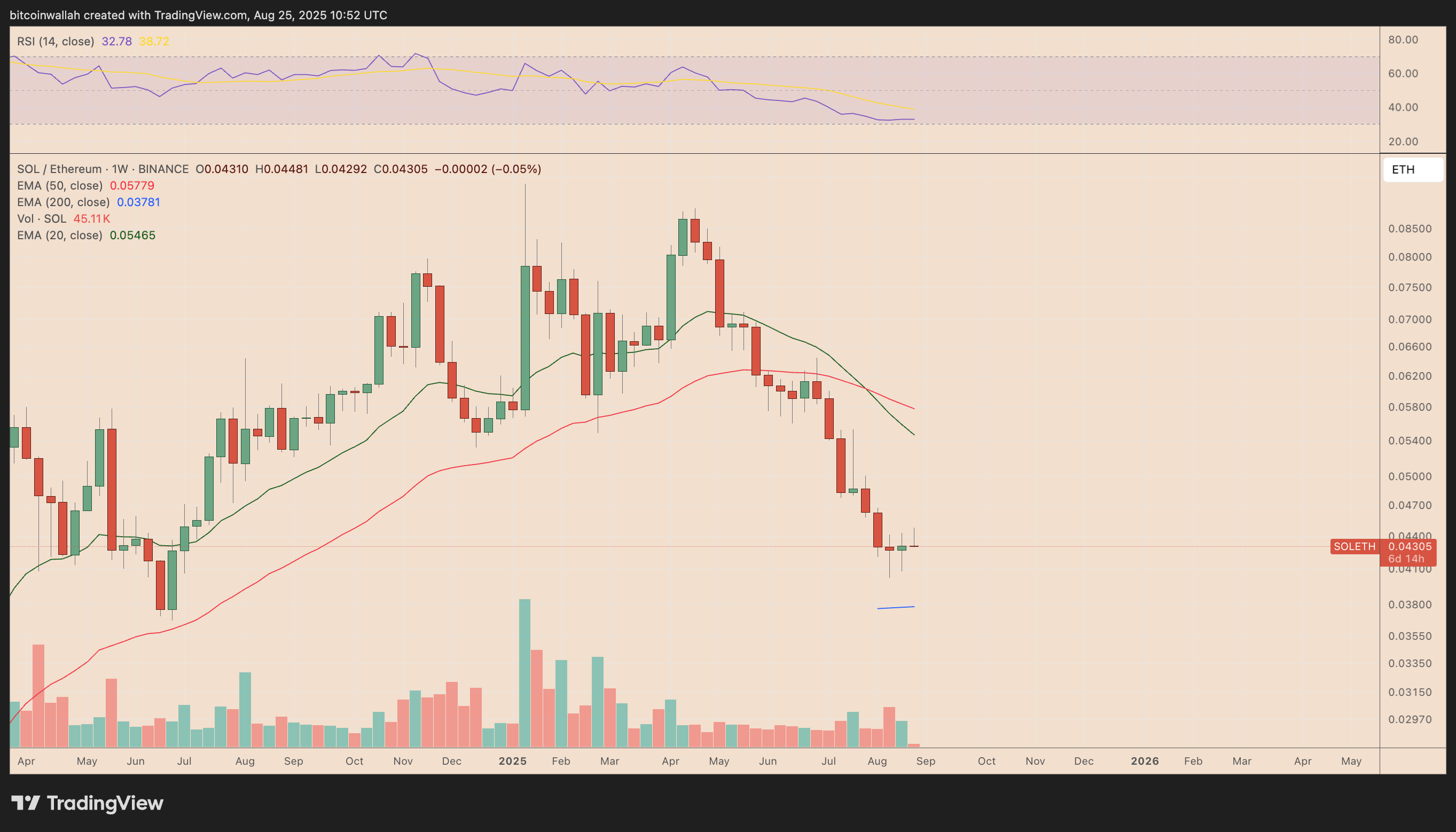 SOL/ETH weekly price chart
