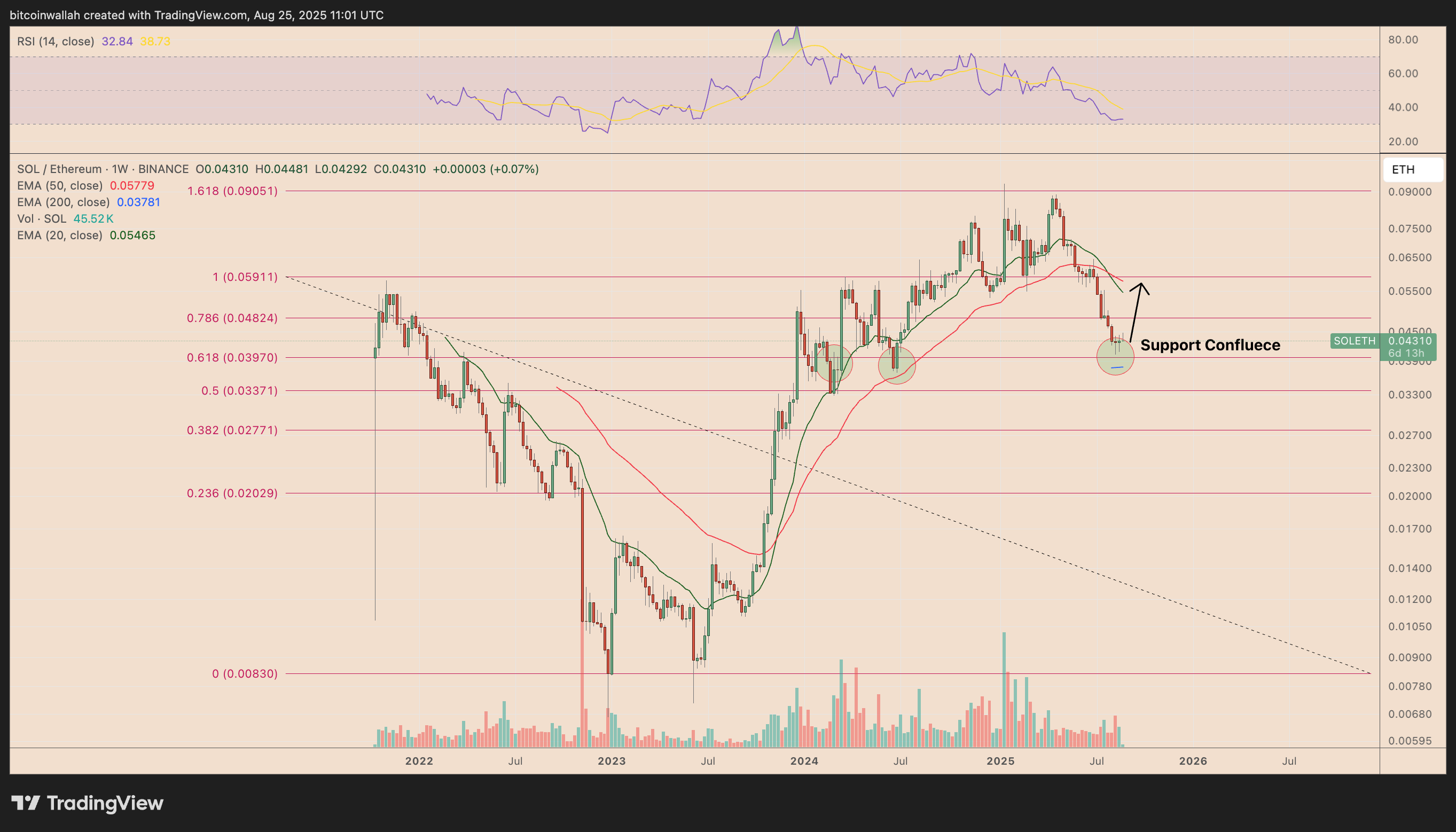 SOL/ETH weekly price chart