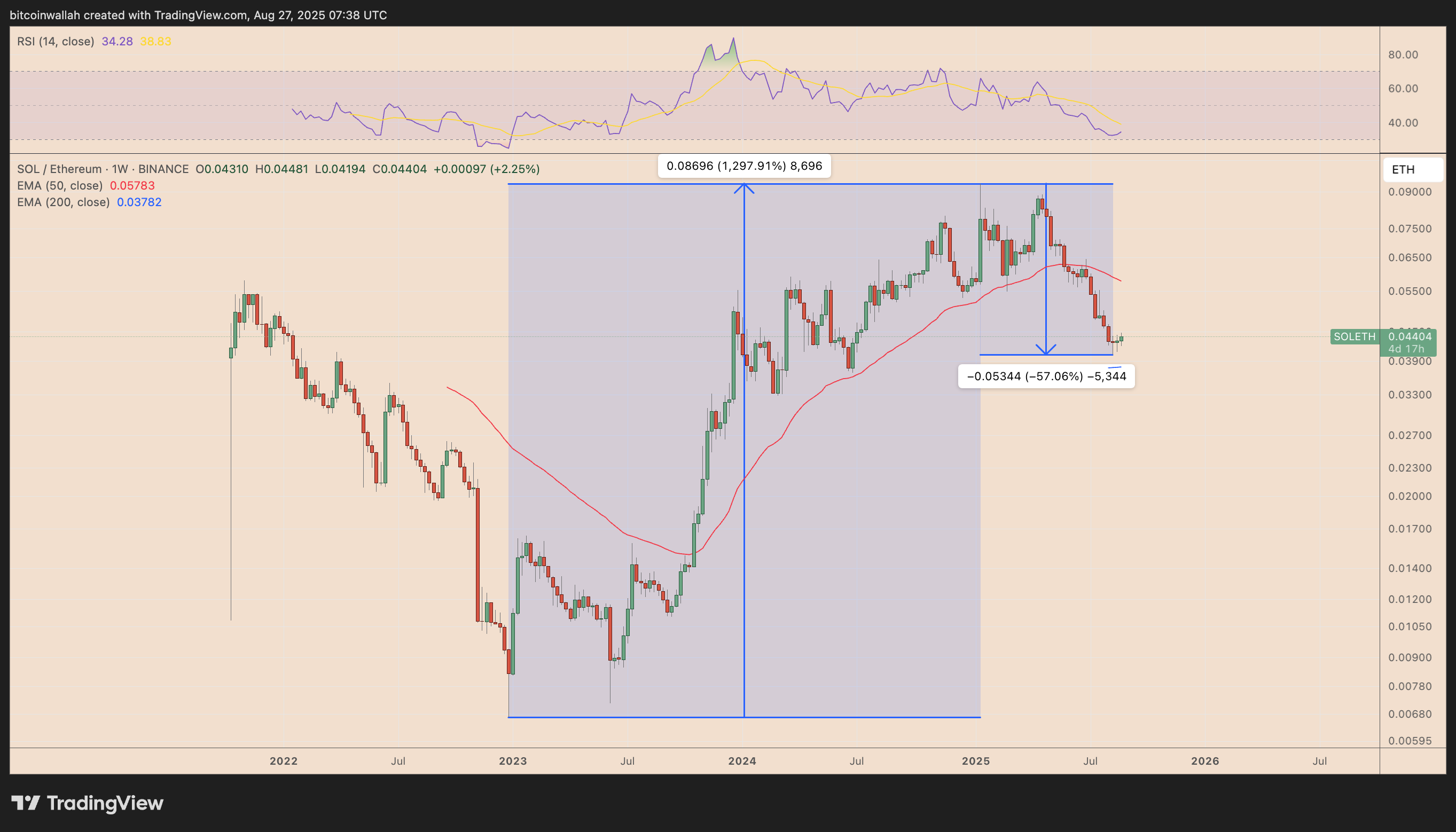 SOL/ETH weekly price chart