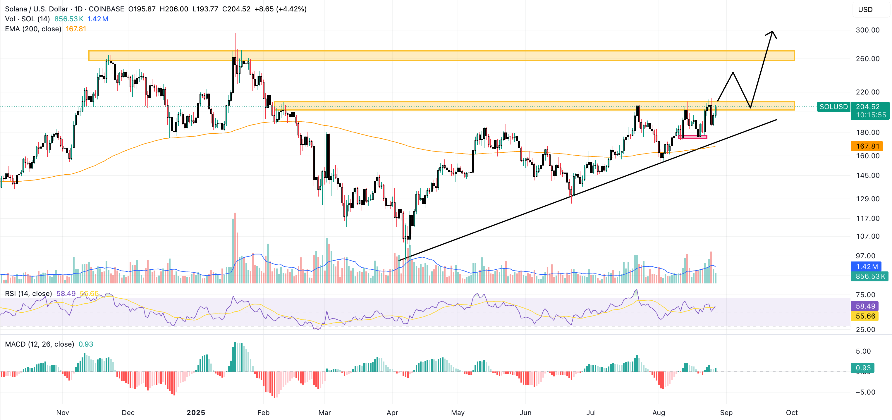 solana price chart