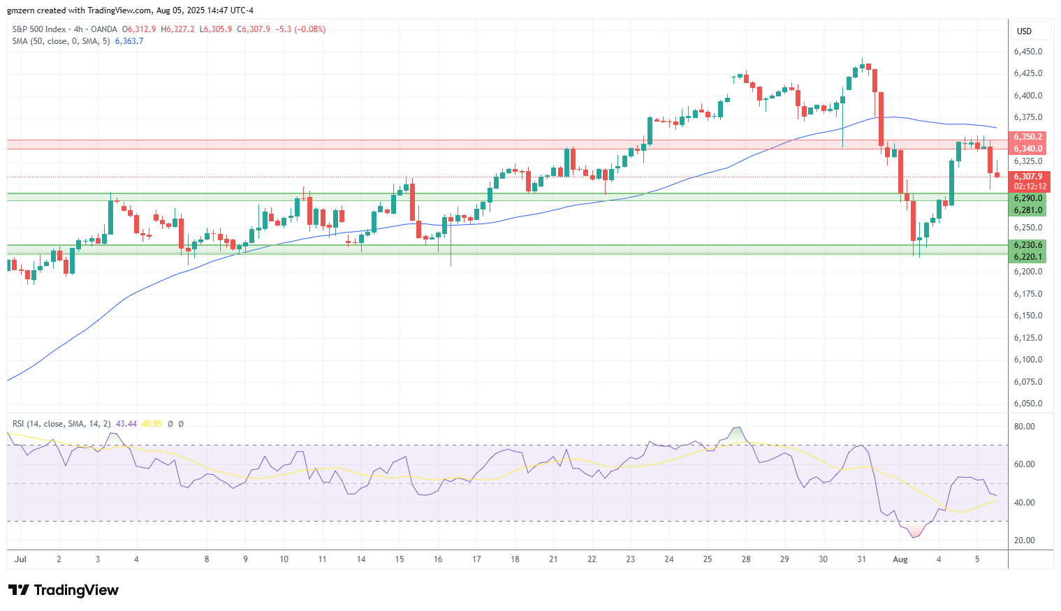 SP500