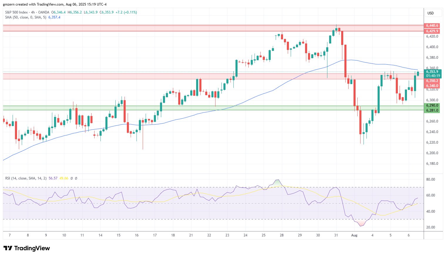 SP500