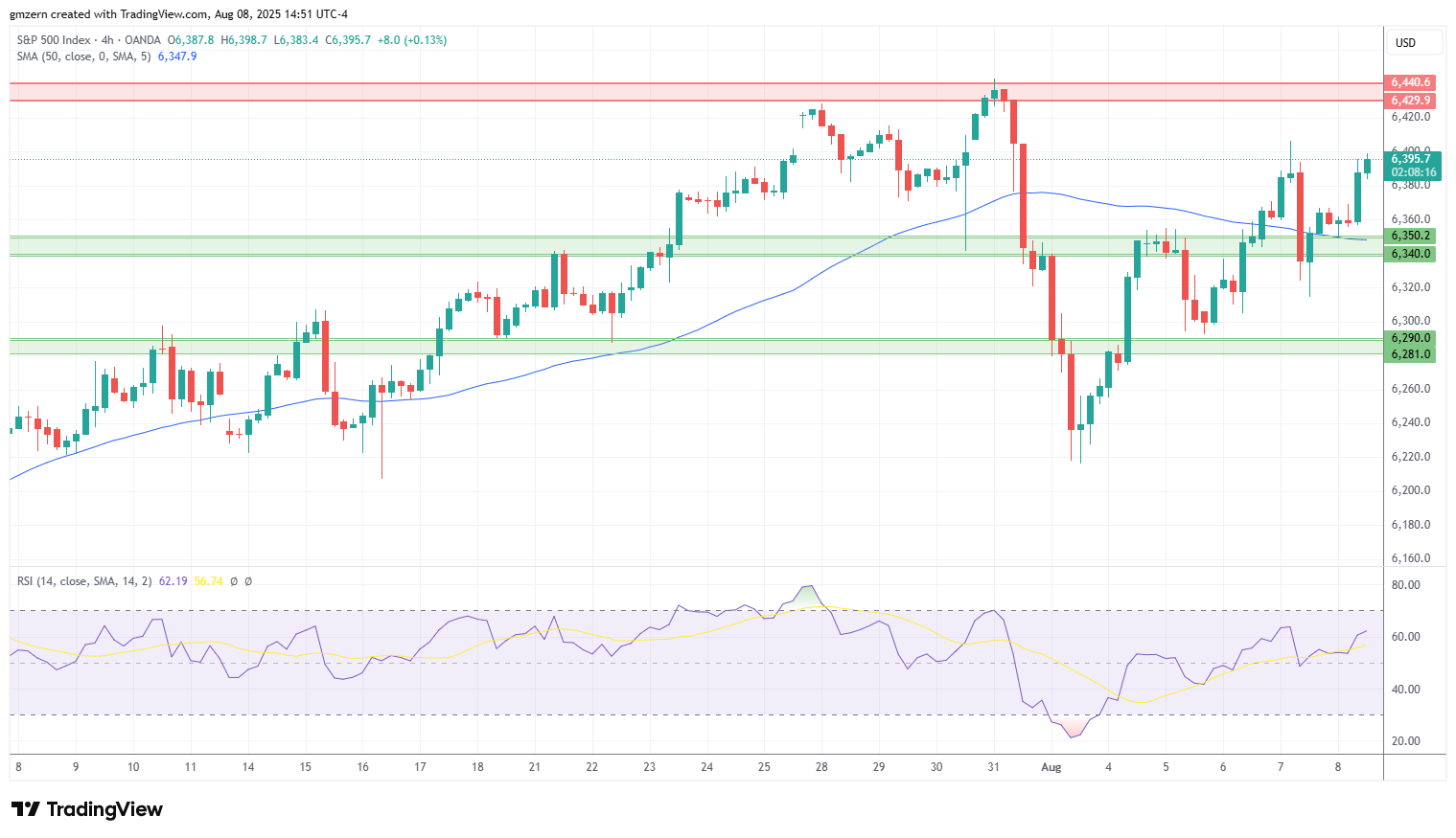 SP500