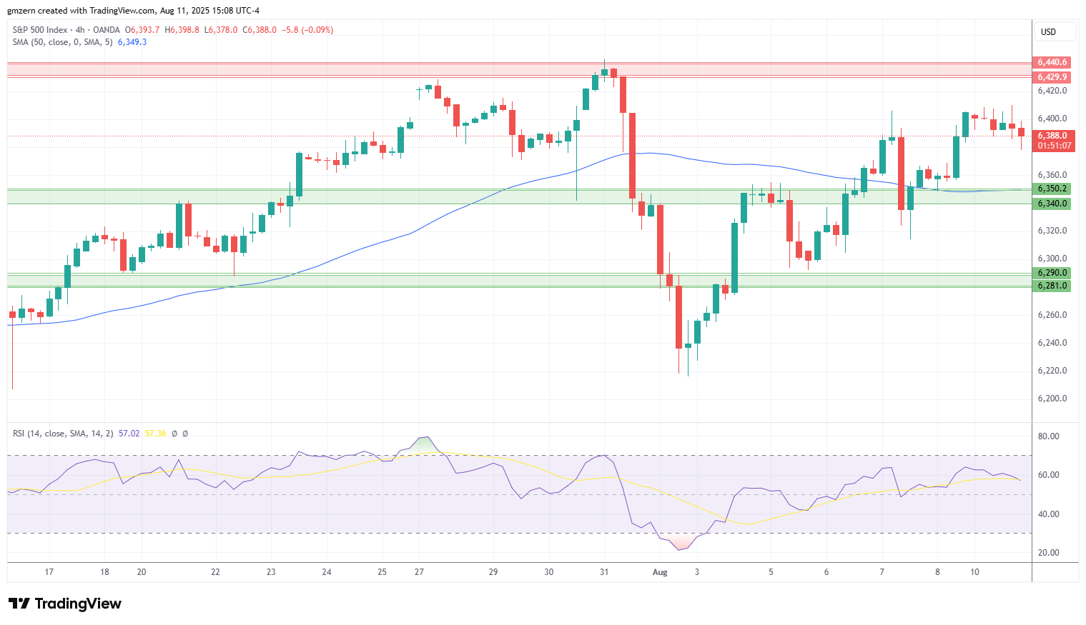 SP500