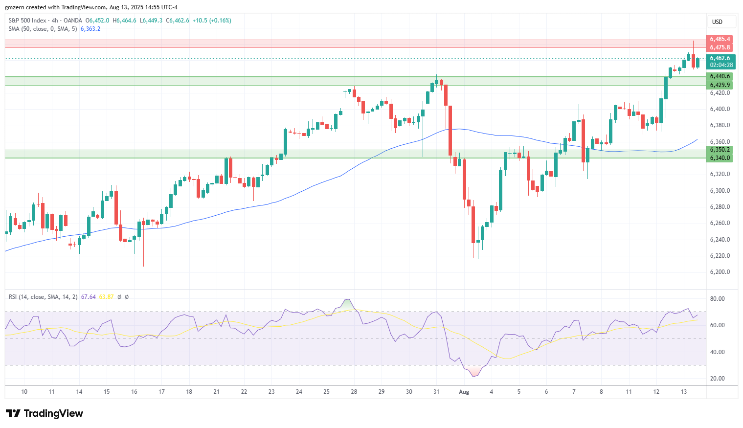 SP500