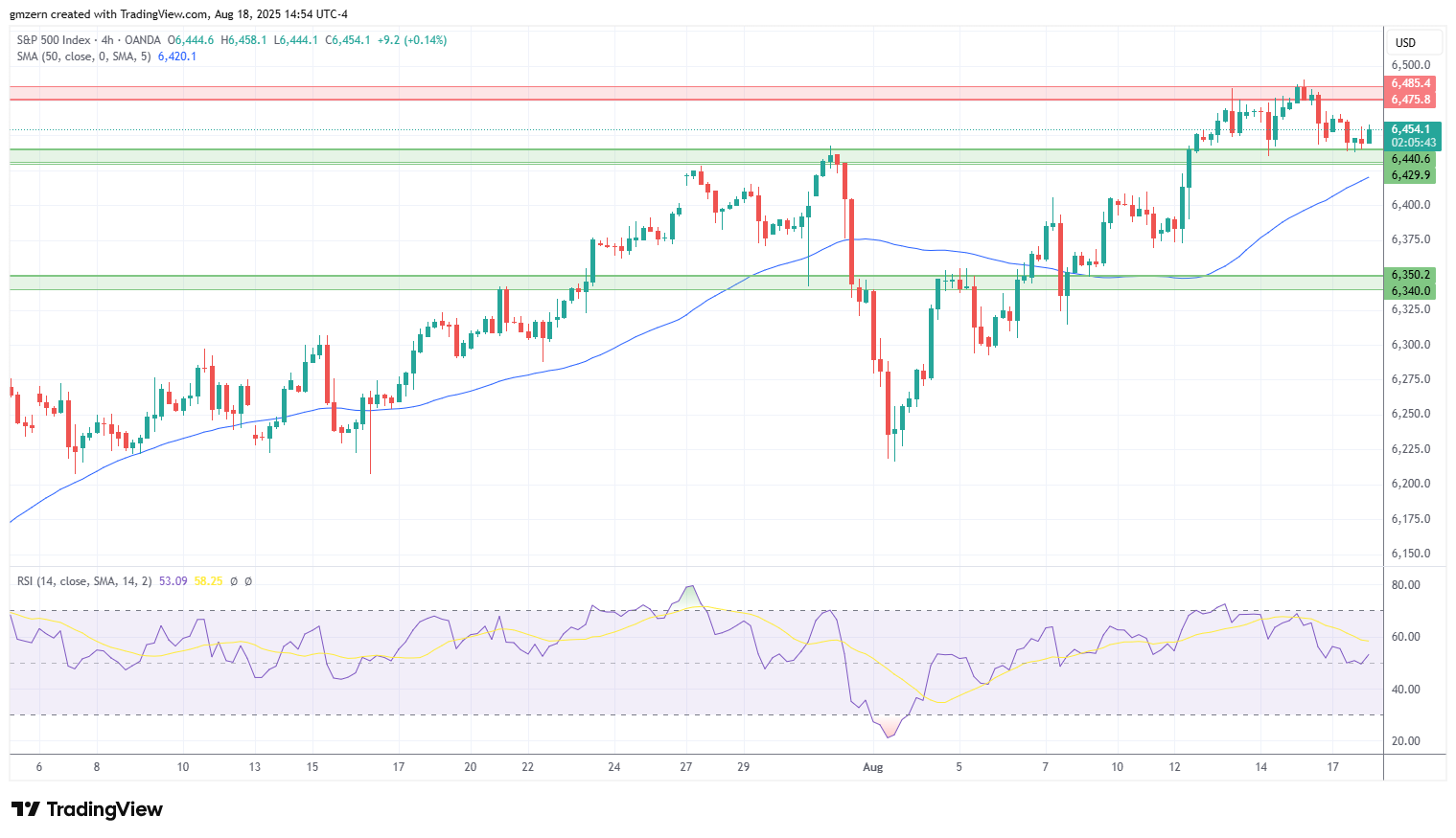 SP500