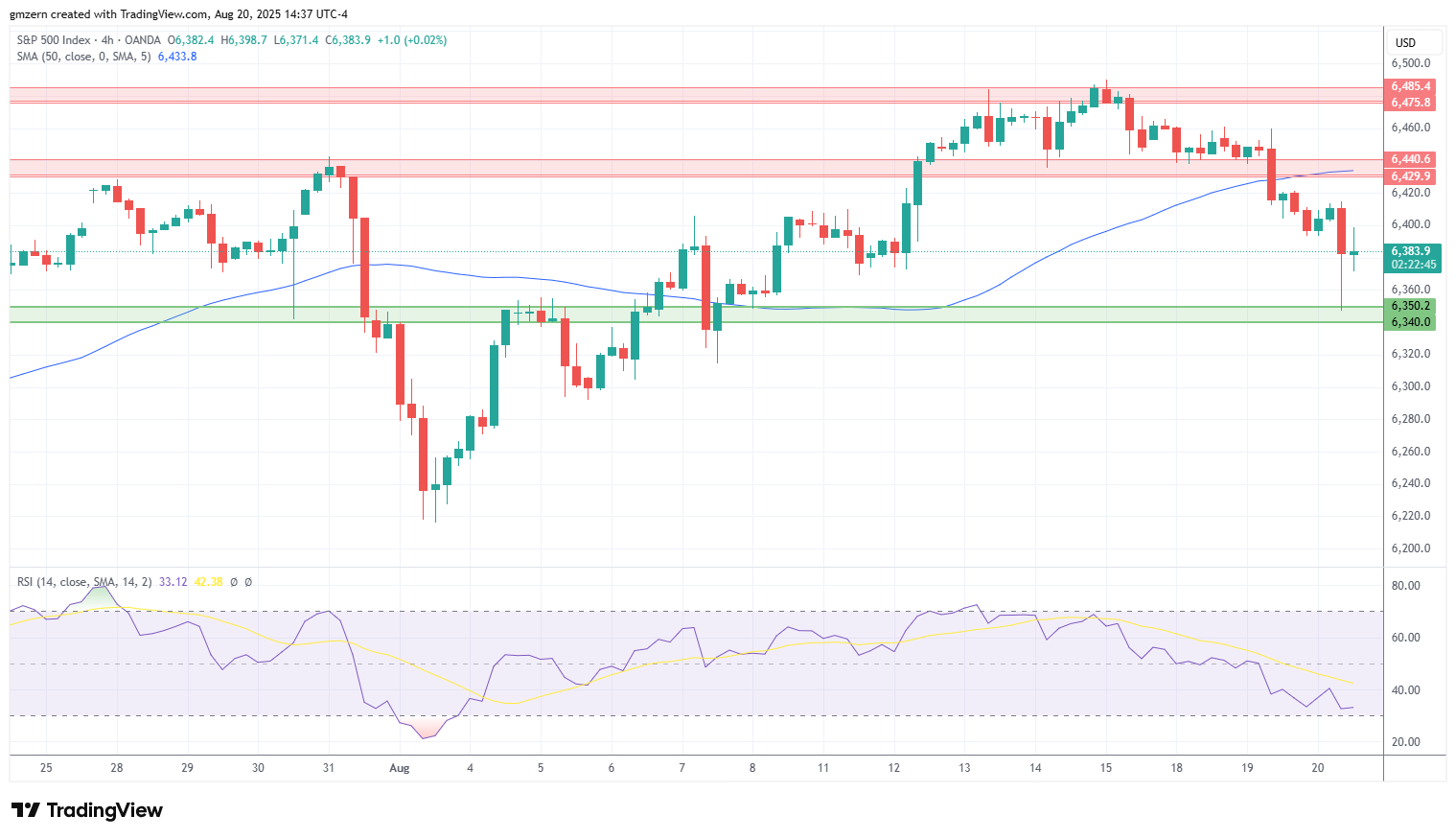 SP500