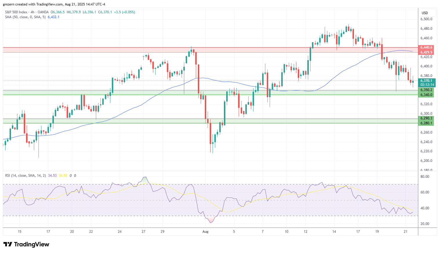SP500