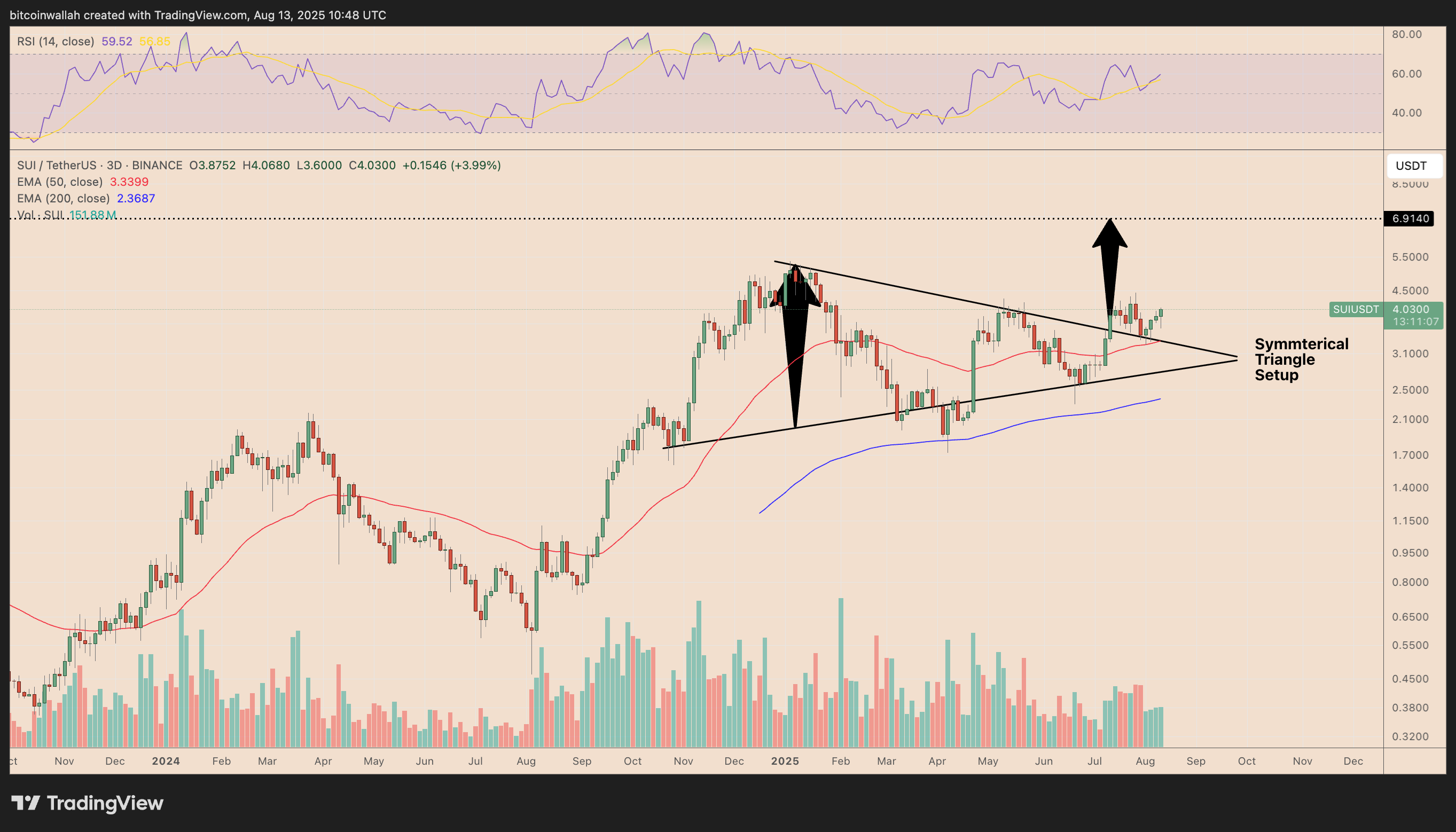 SUI/USDT three-day price chart