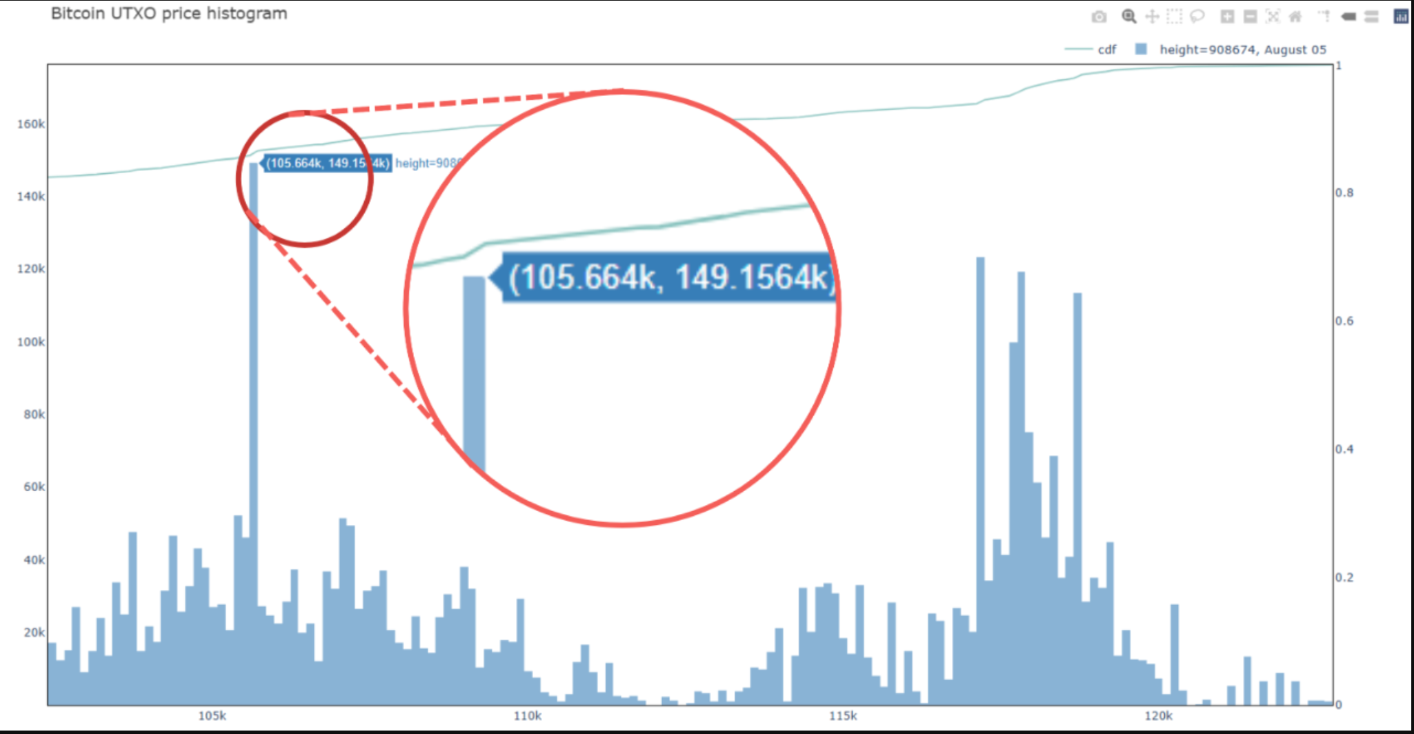 Bitcoin UTXO price histogram