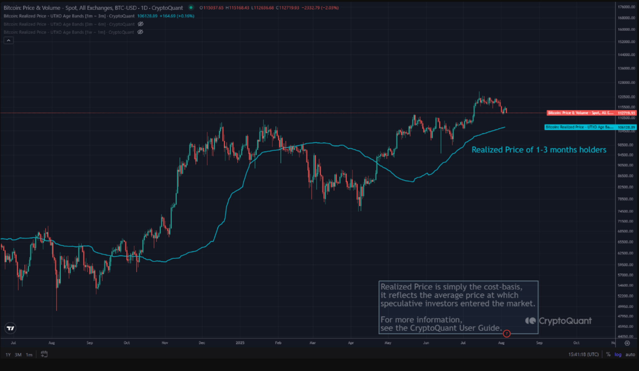 Bitcoin realized price of 1-3-month BTC holders