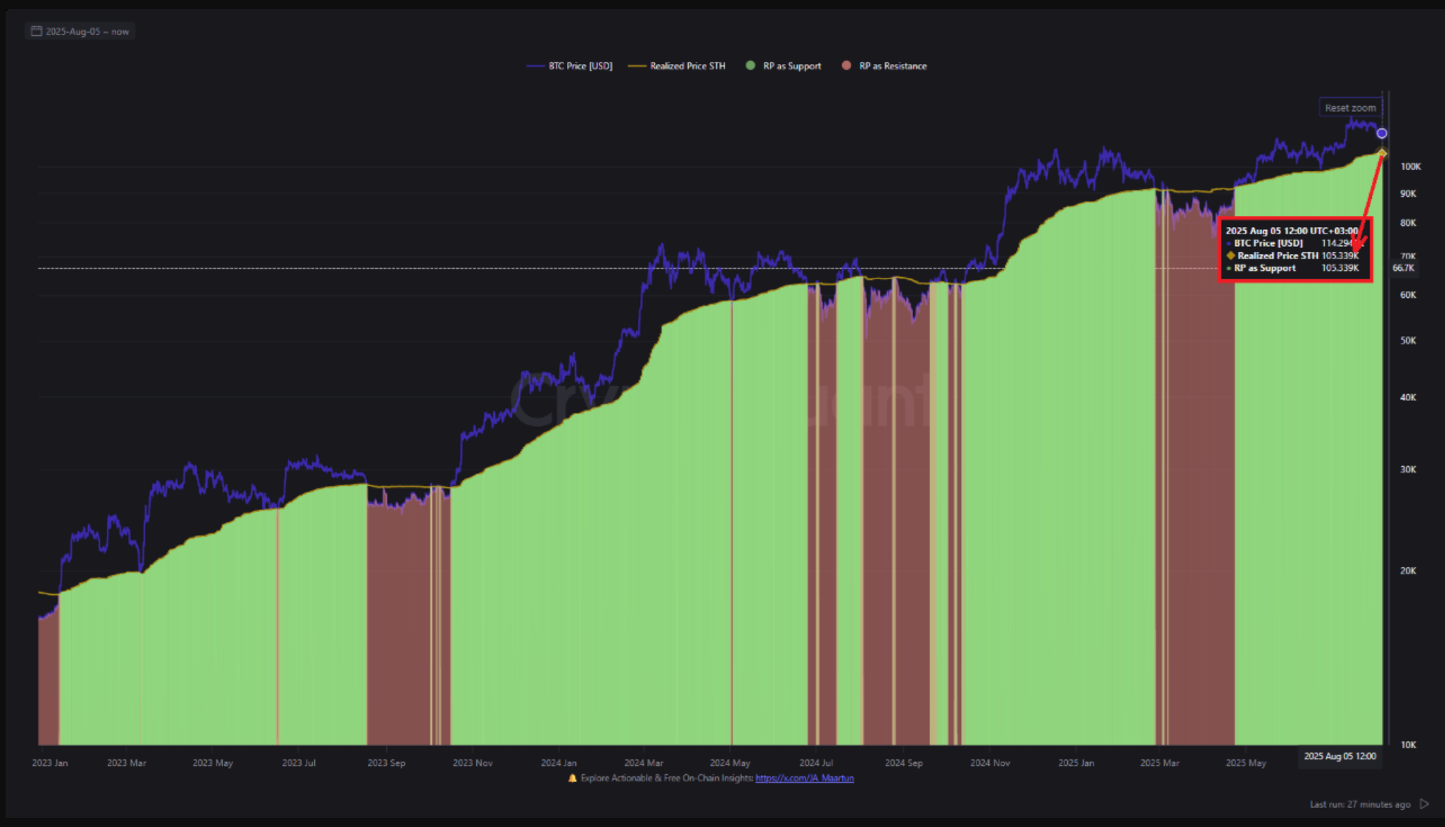 Bitcoin realized price of short-term holders