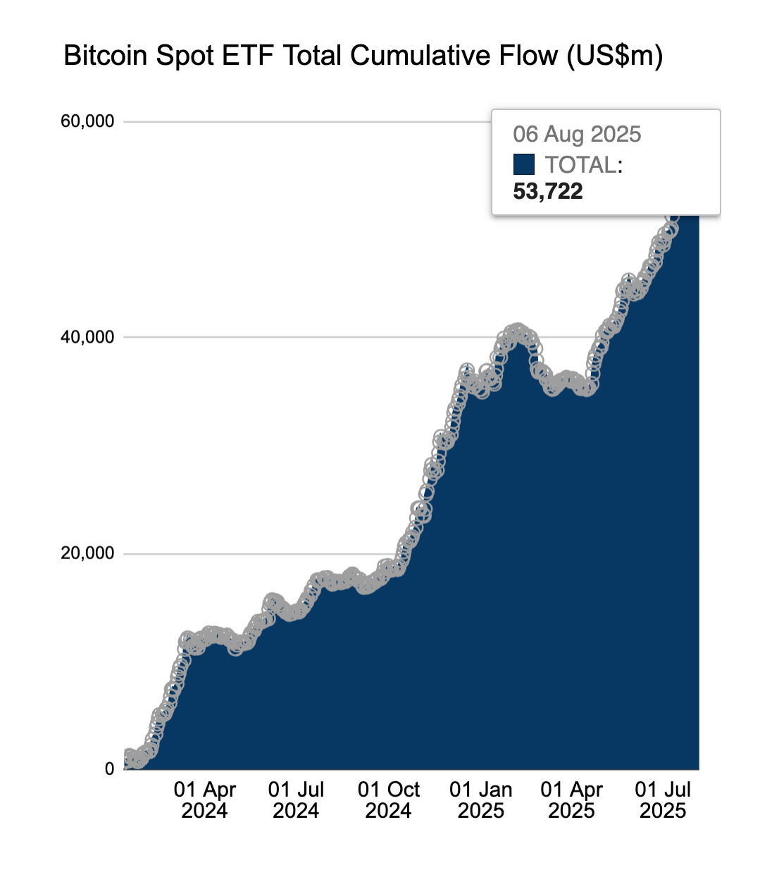 Bitcoin ETF cumulative inflows