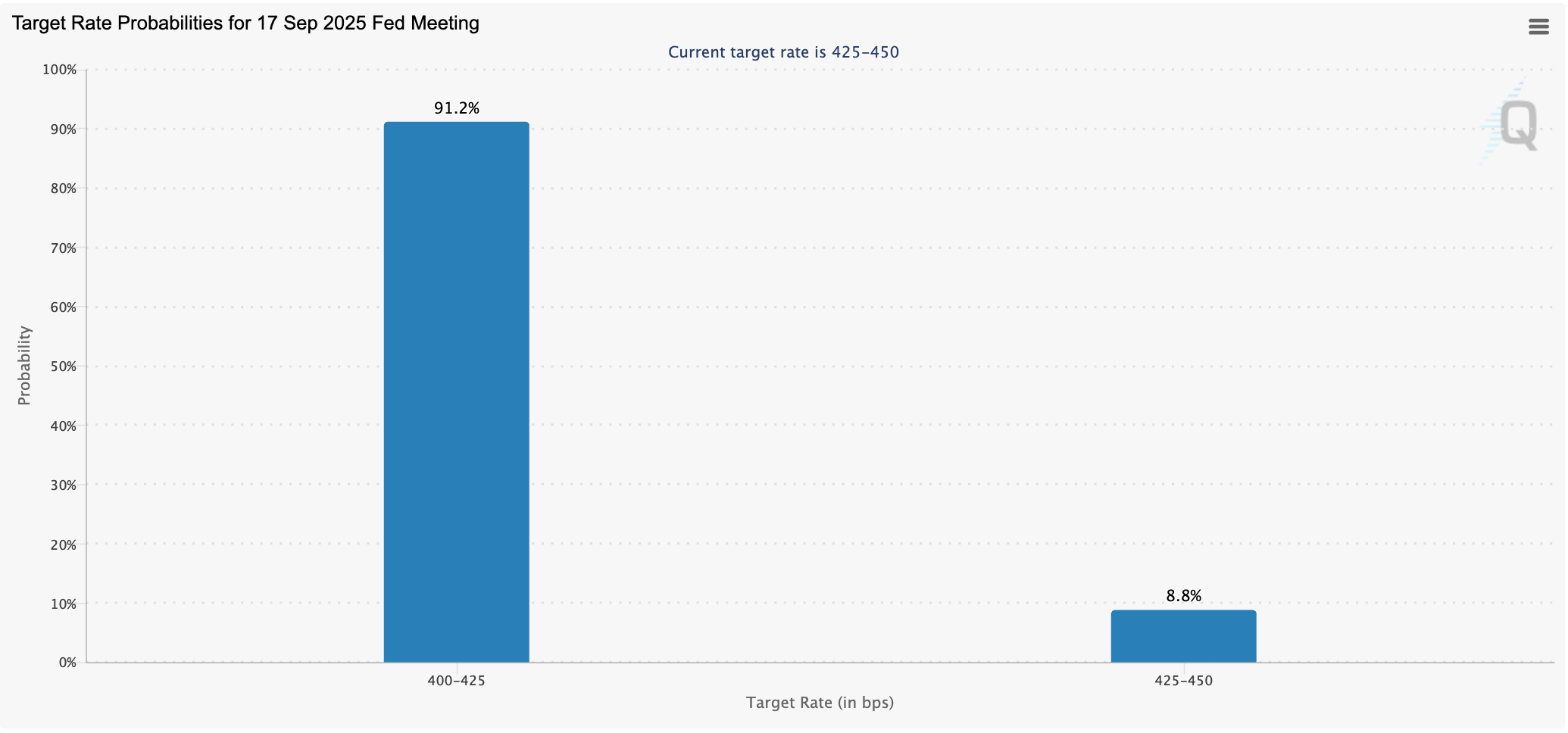 Target rate probabilities for the September Fed meeting