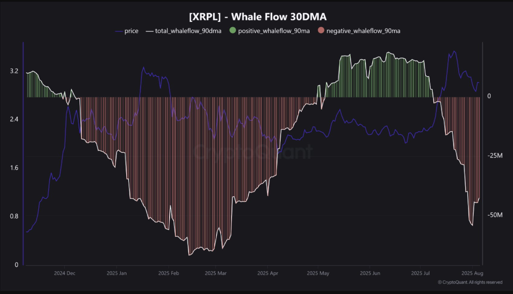 XRPL whale flow 90-day moving average