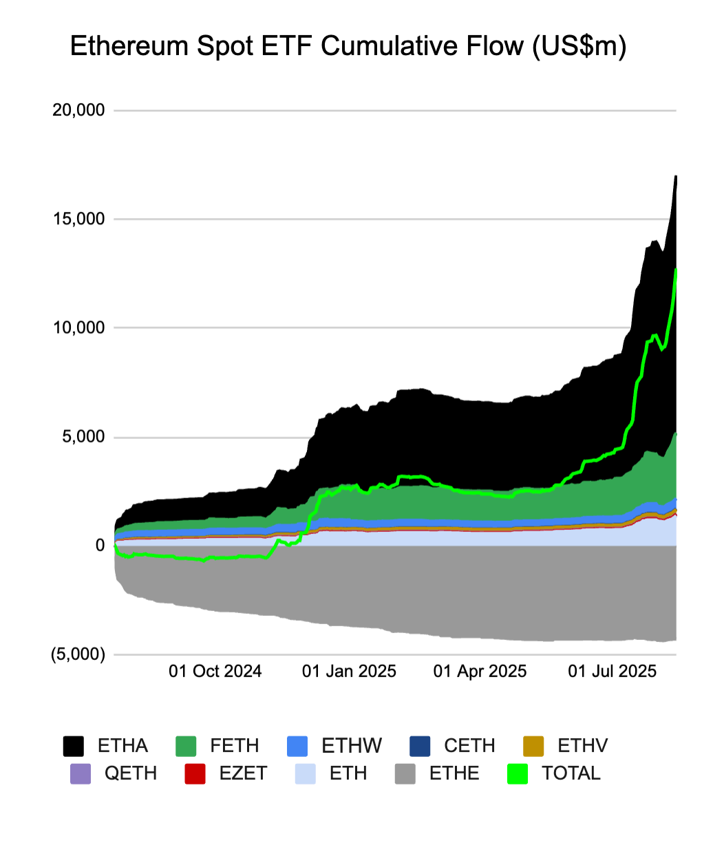 Spot Ethereum ETF net flows