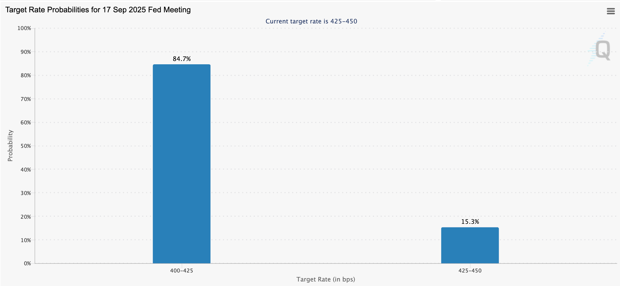 Target rate odds in the September Fed meeting