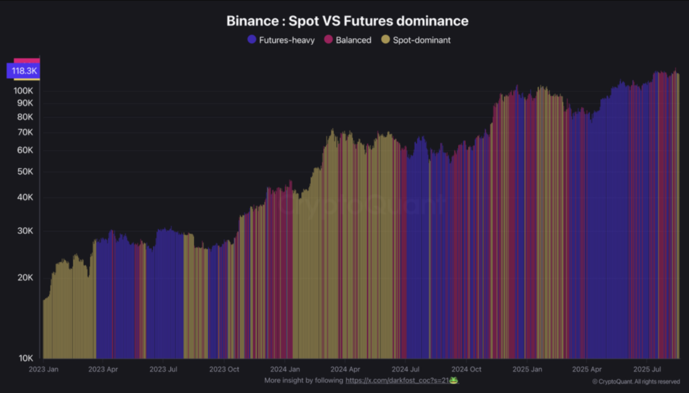 Bitcoin's spot vs. futures dominance (Binance exchange)