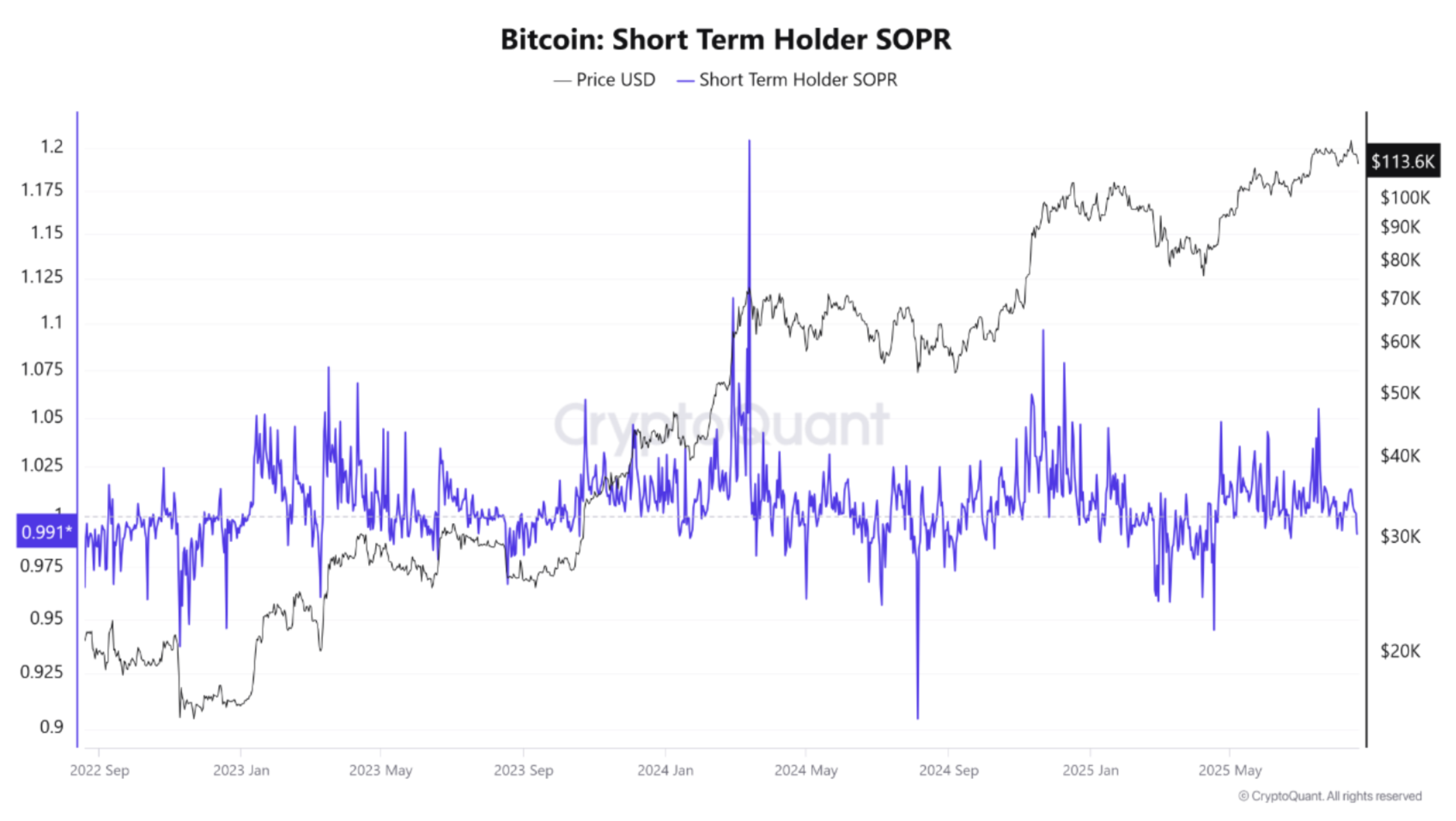 Bitcoin short-term holder SOPR vs. price chart