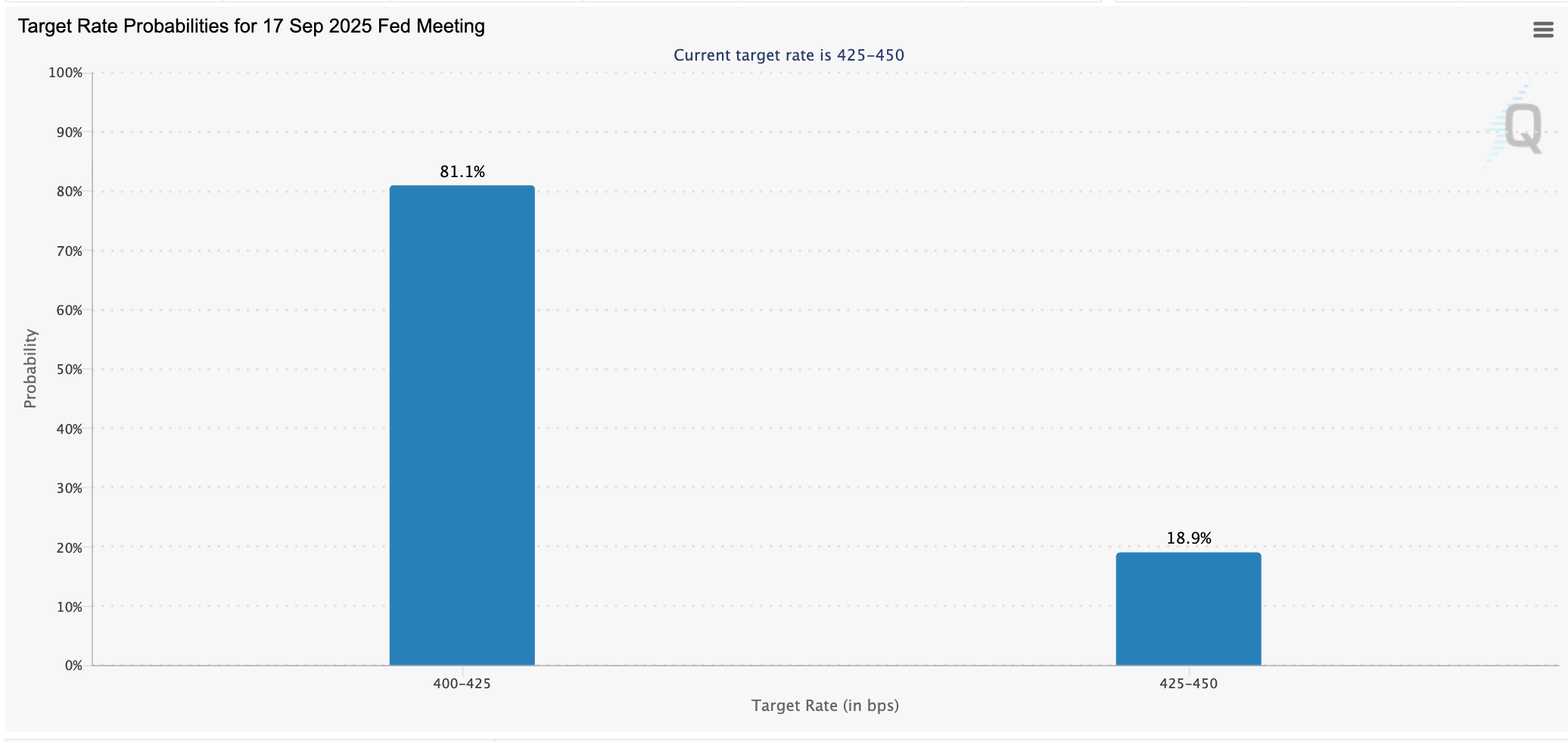 Target rate potential for the September Fed meeting