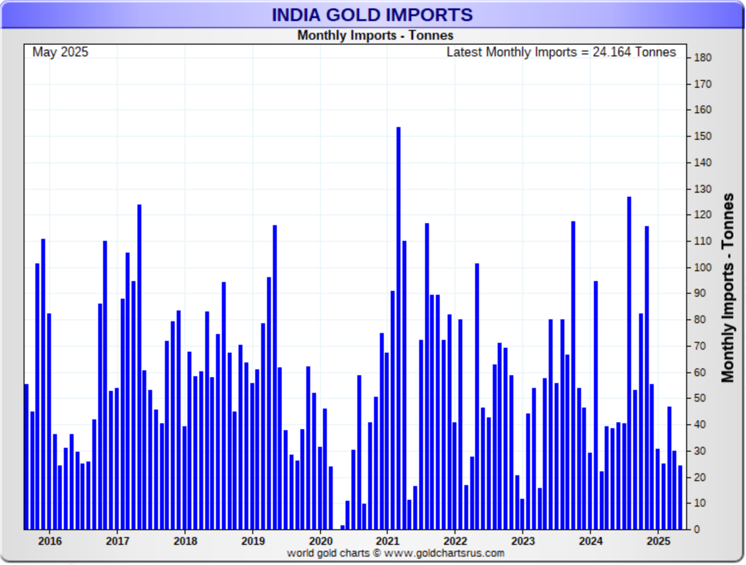 Impact of rupee vs dollar on gold