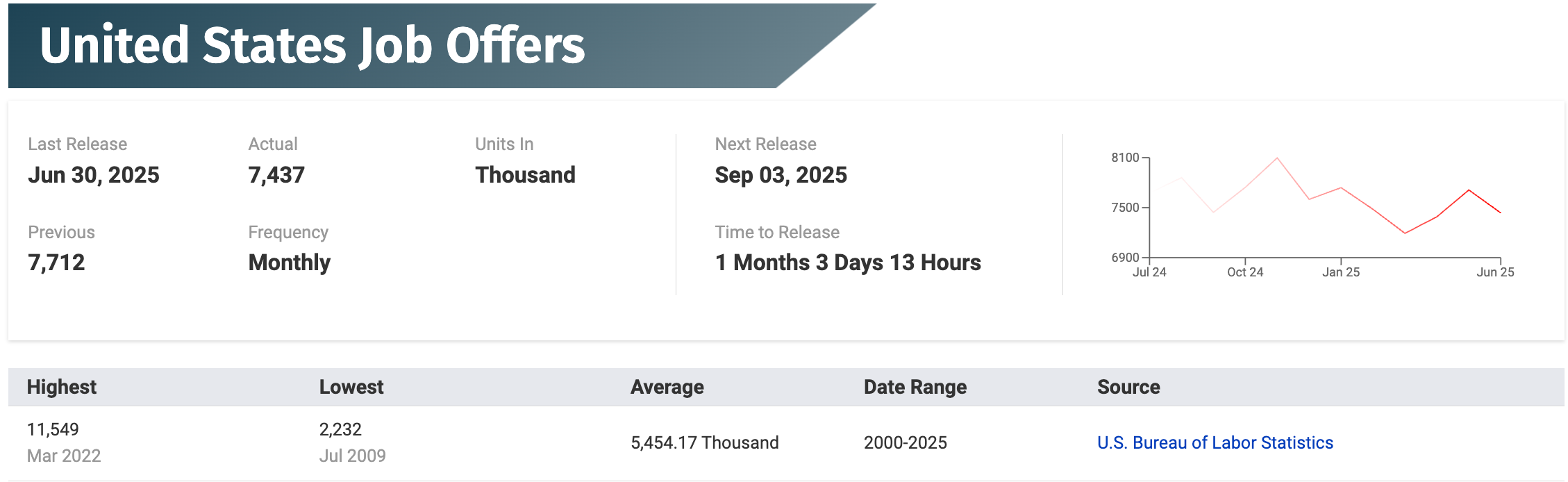 US jobs data