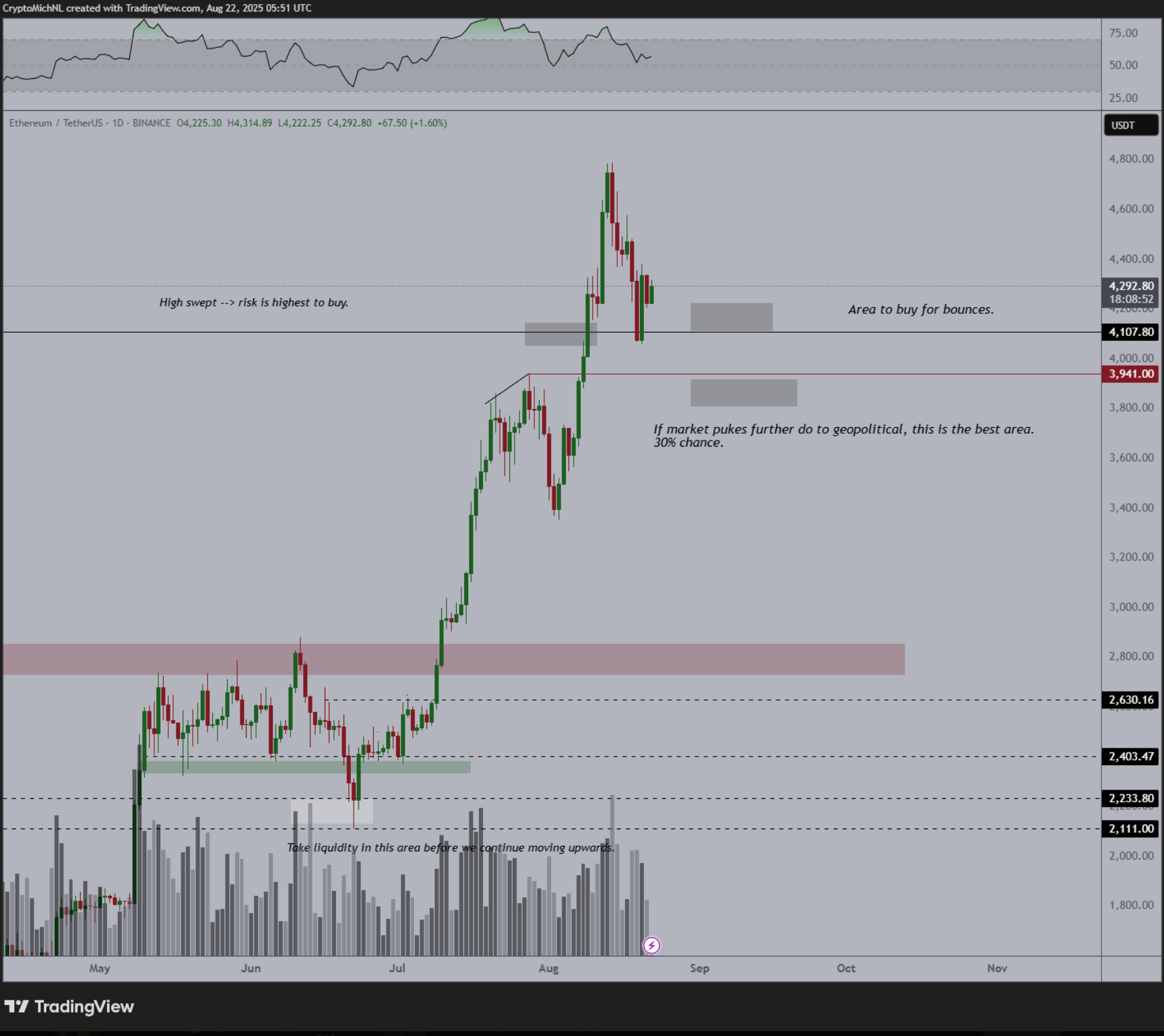 ETH/USD daily price chart