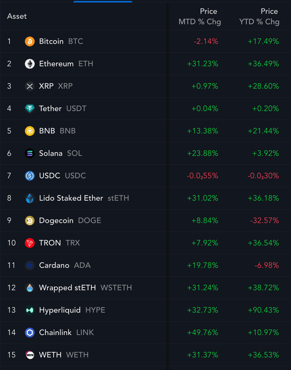 Top-ranking cryptocurrencies YTD returns