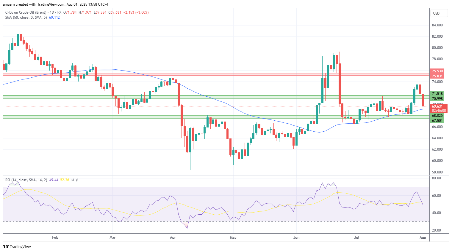 Brent Oil