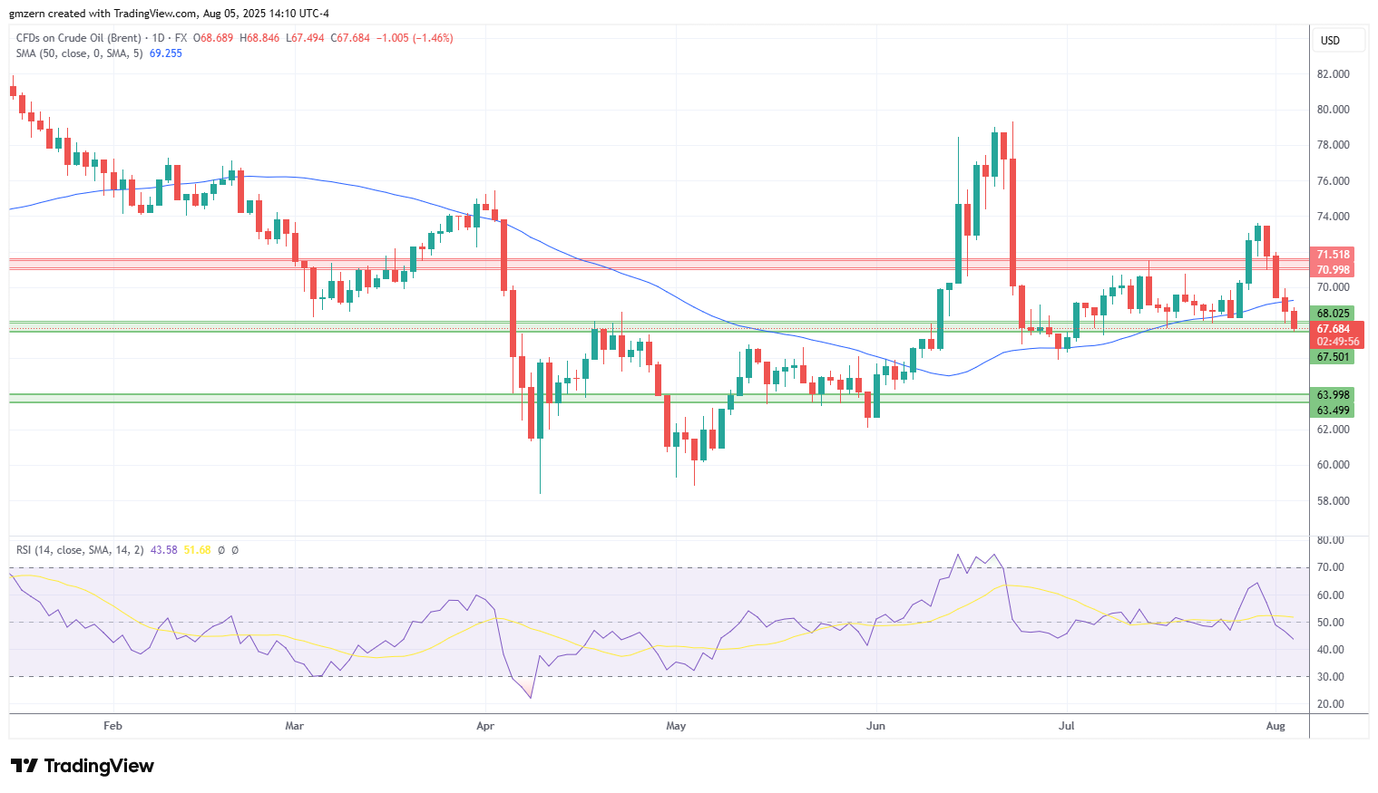 Brent Oil