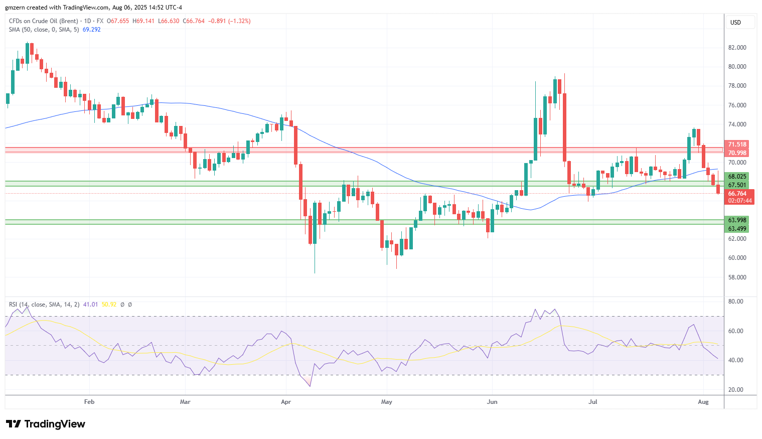 Brent Oil