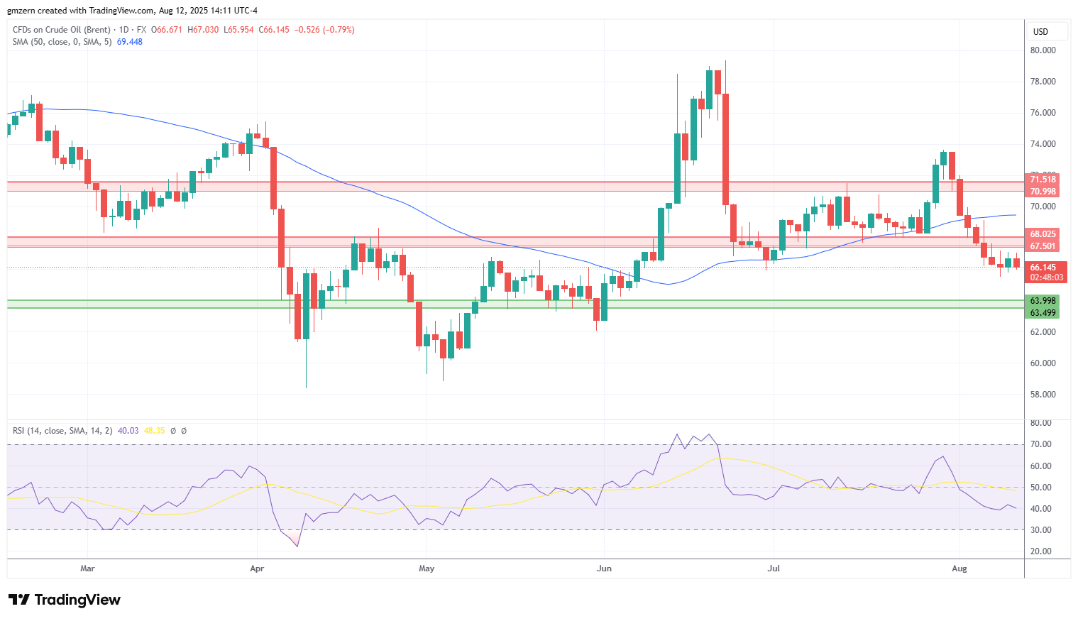 Brent Oil