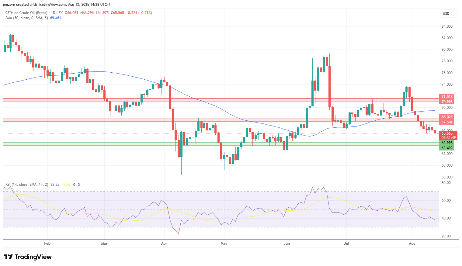 Brent Oil