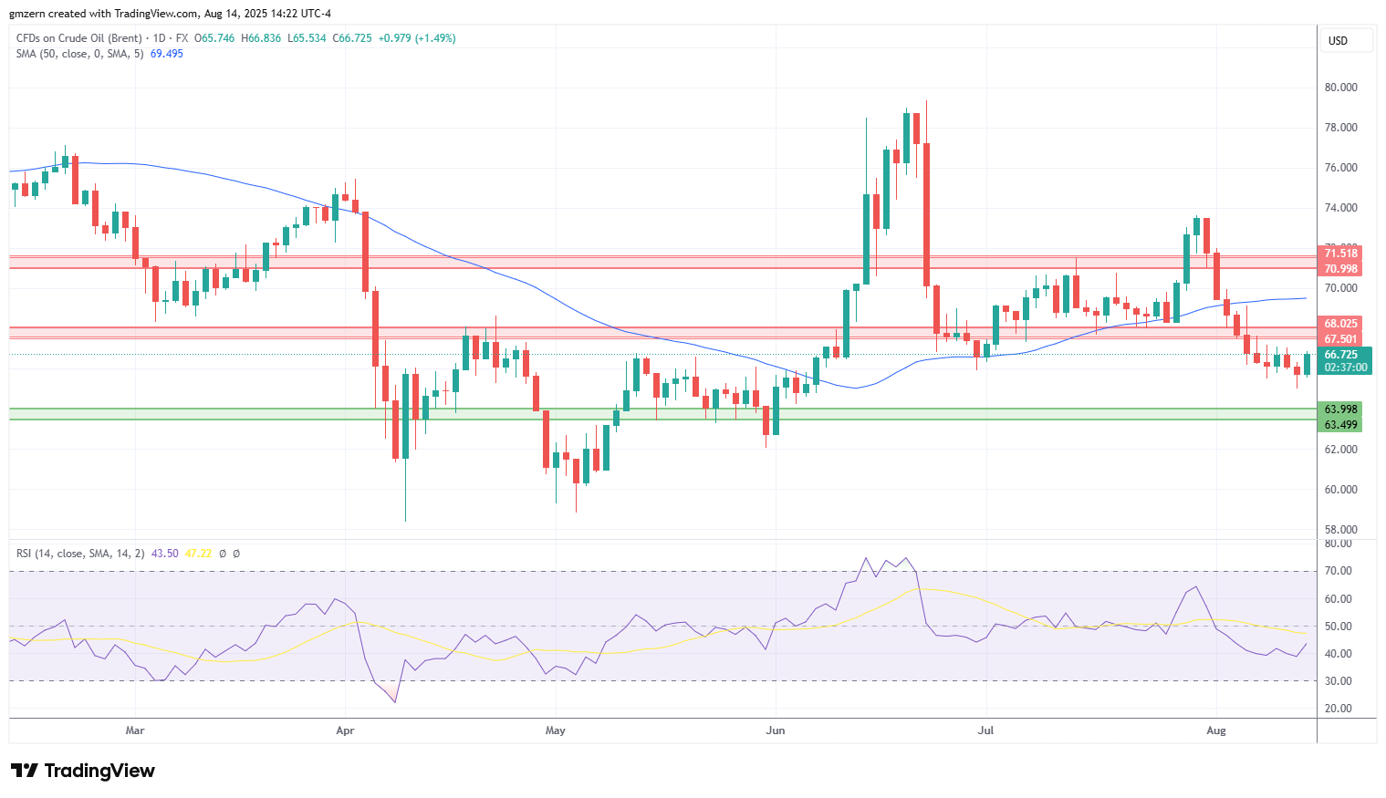 Brent Oil
