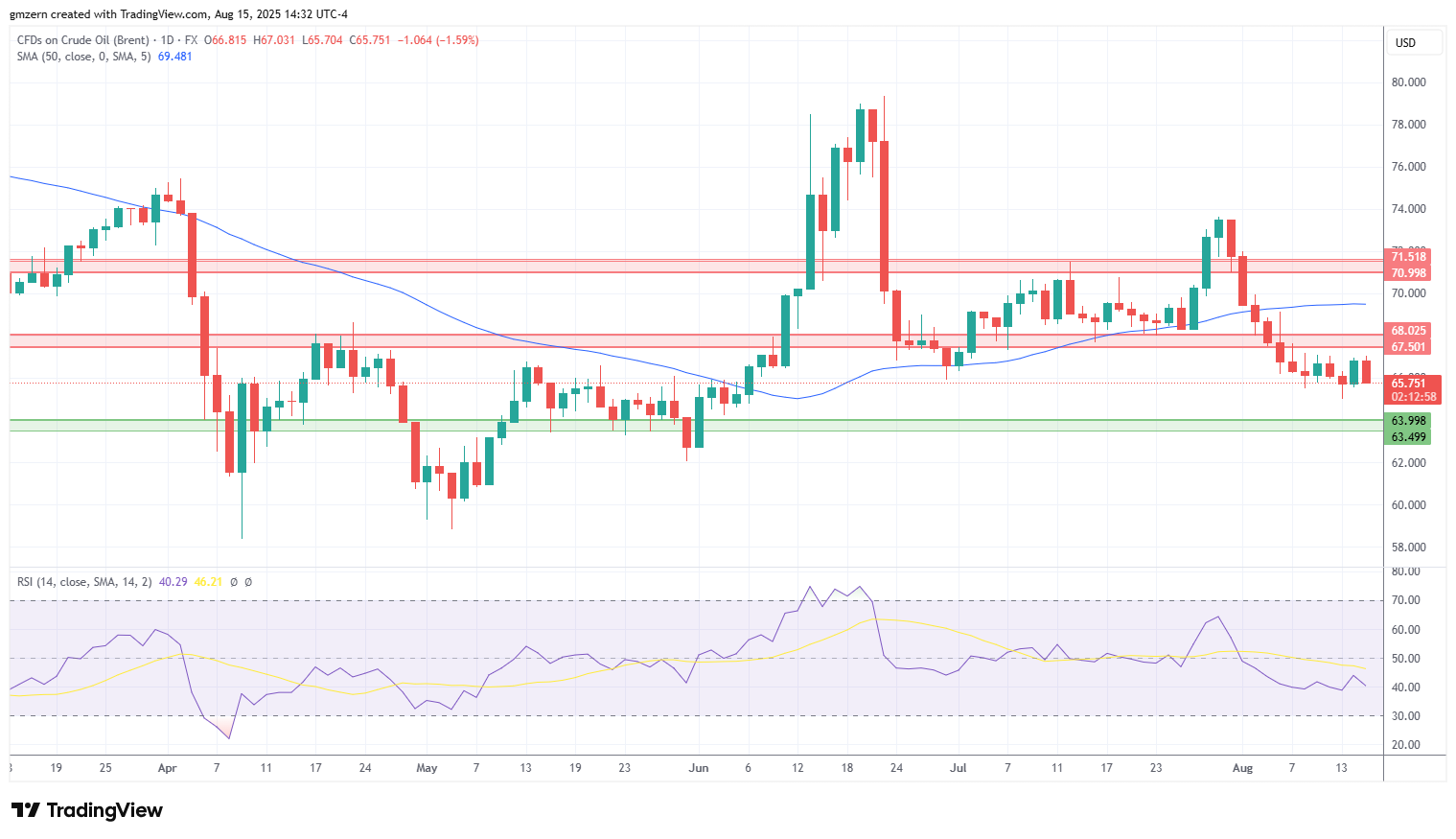 Brent Oil