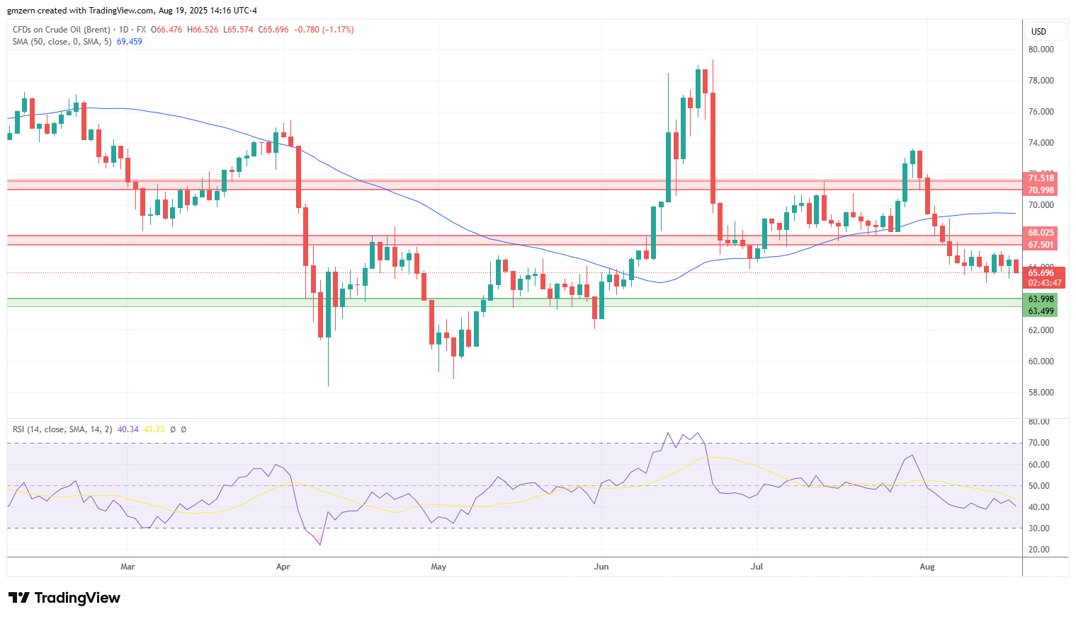 Brent Oil