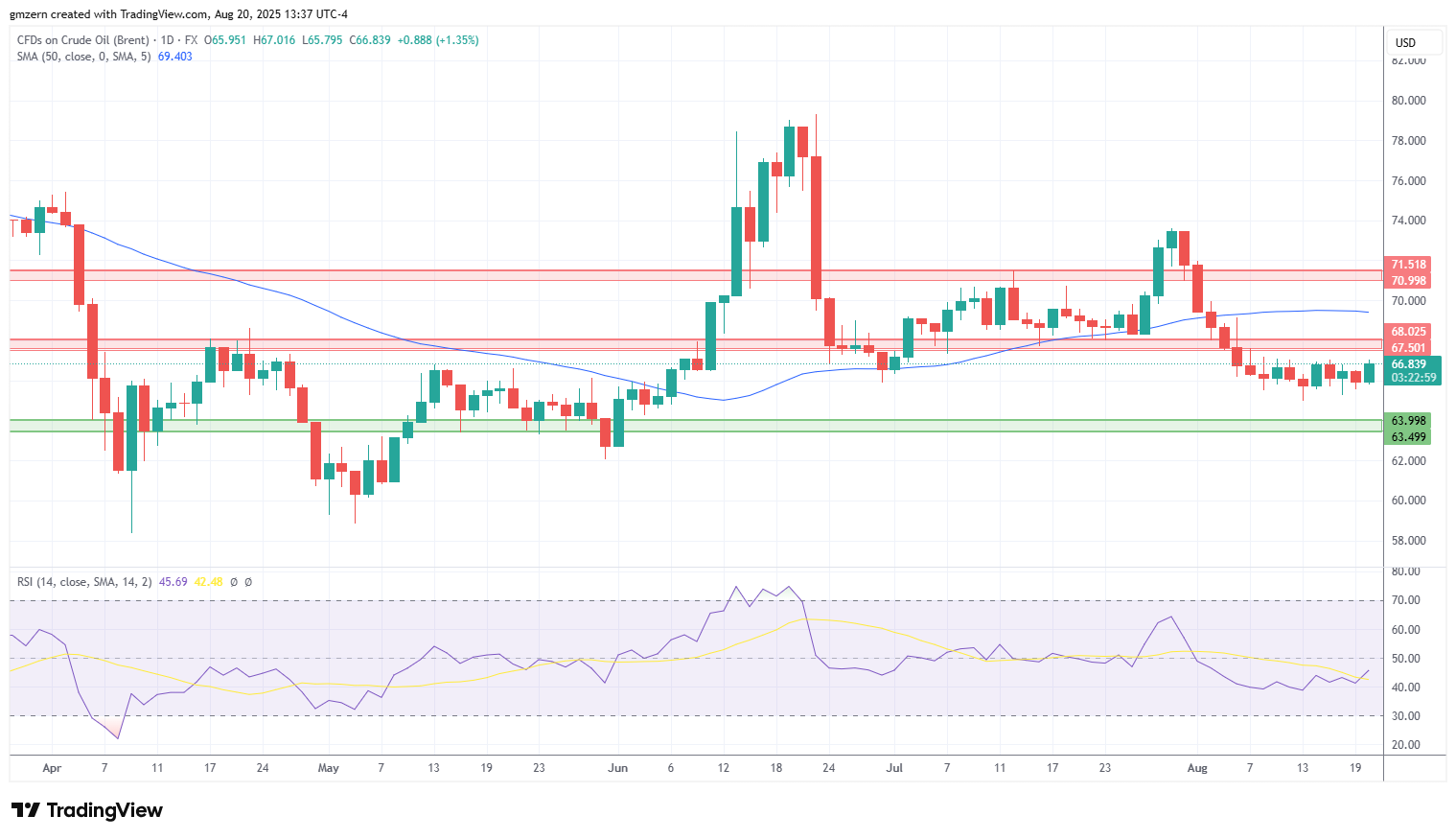 Brent Oil