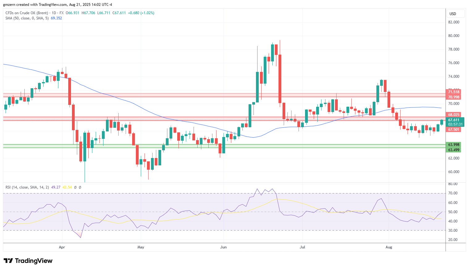 Brent Oil
