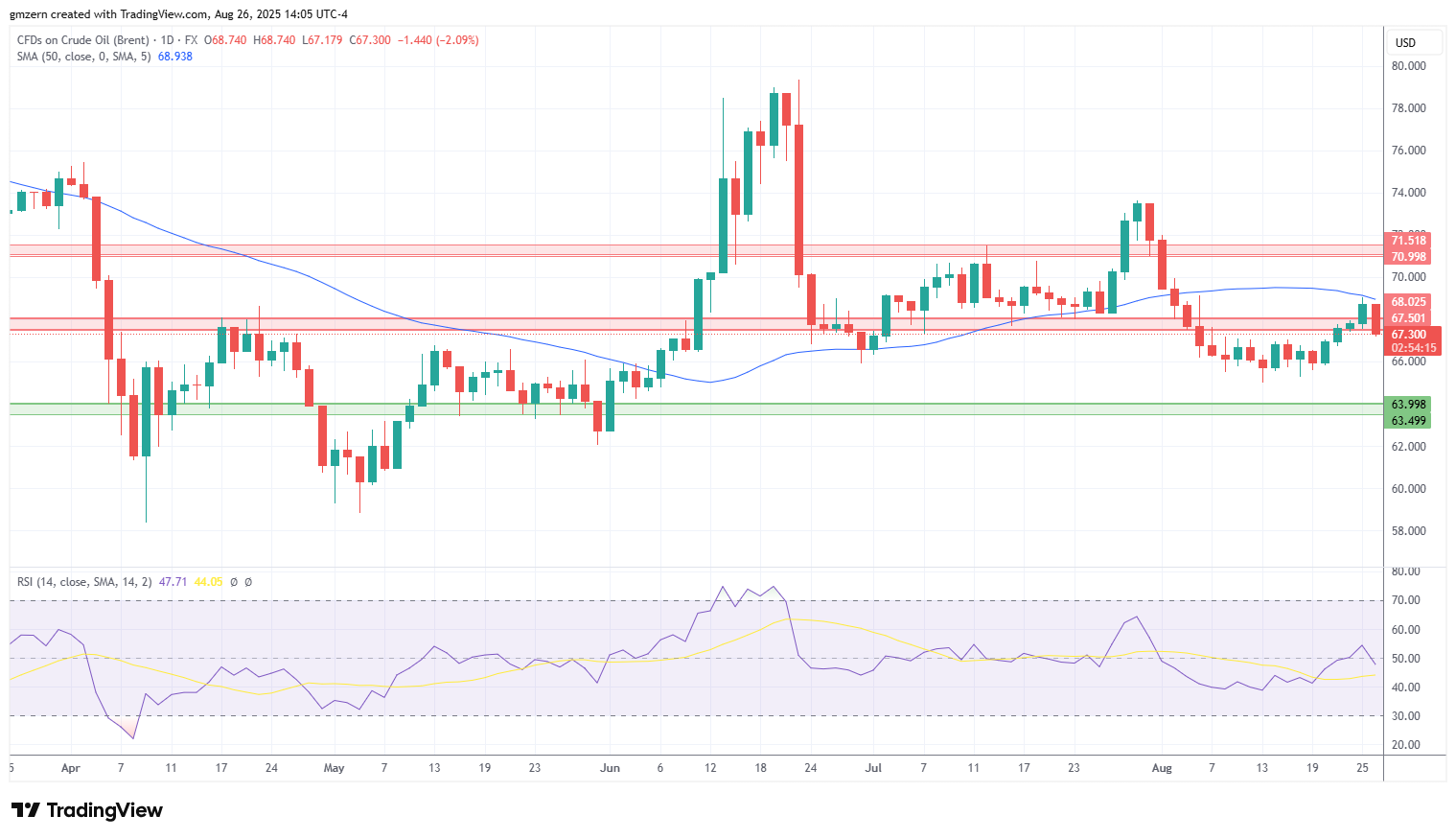 Brent Oil