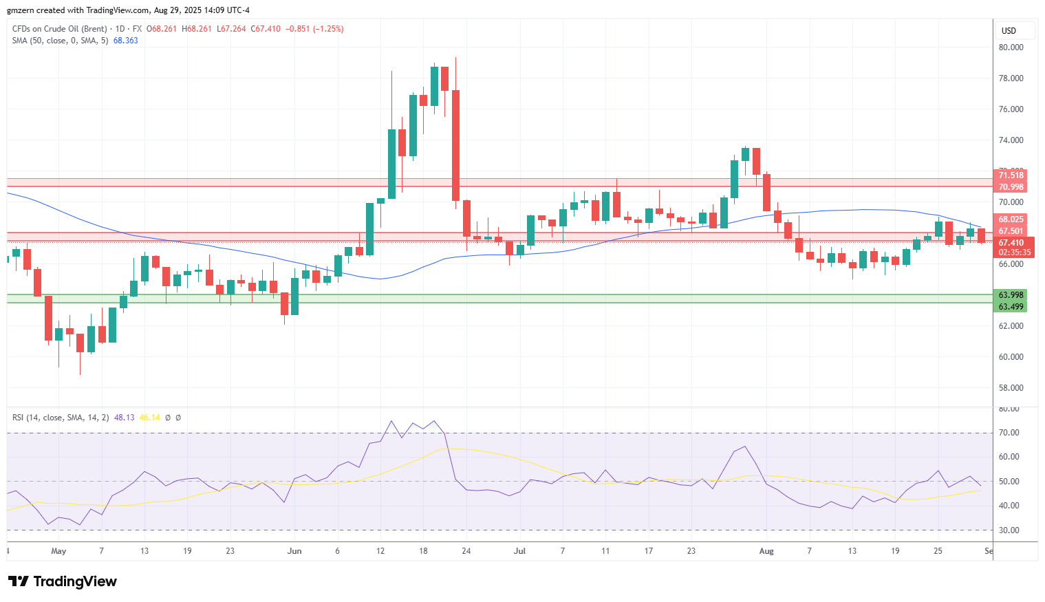 Brent Oil