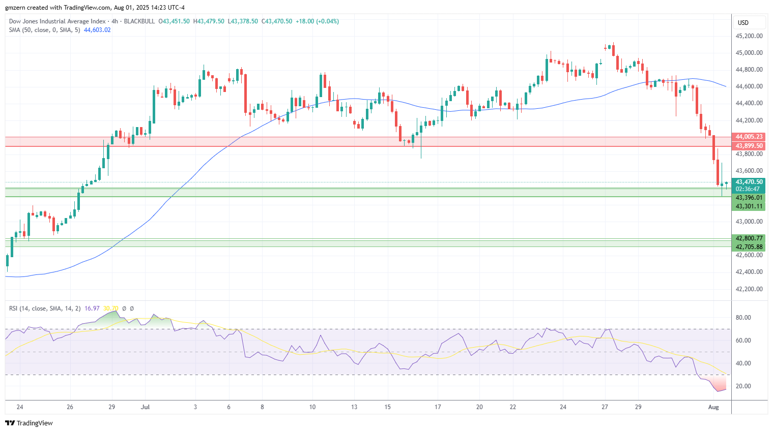 Dow Jones