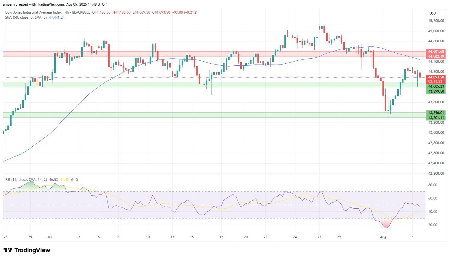 Dow Jones