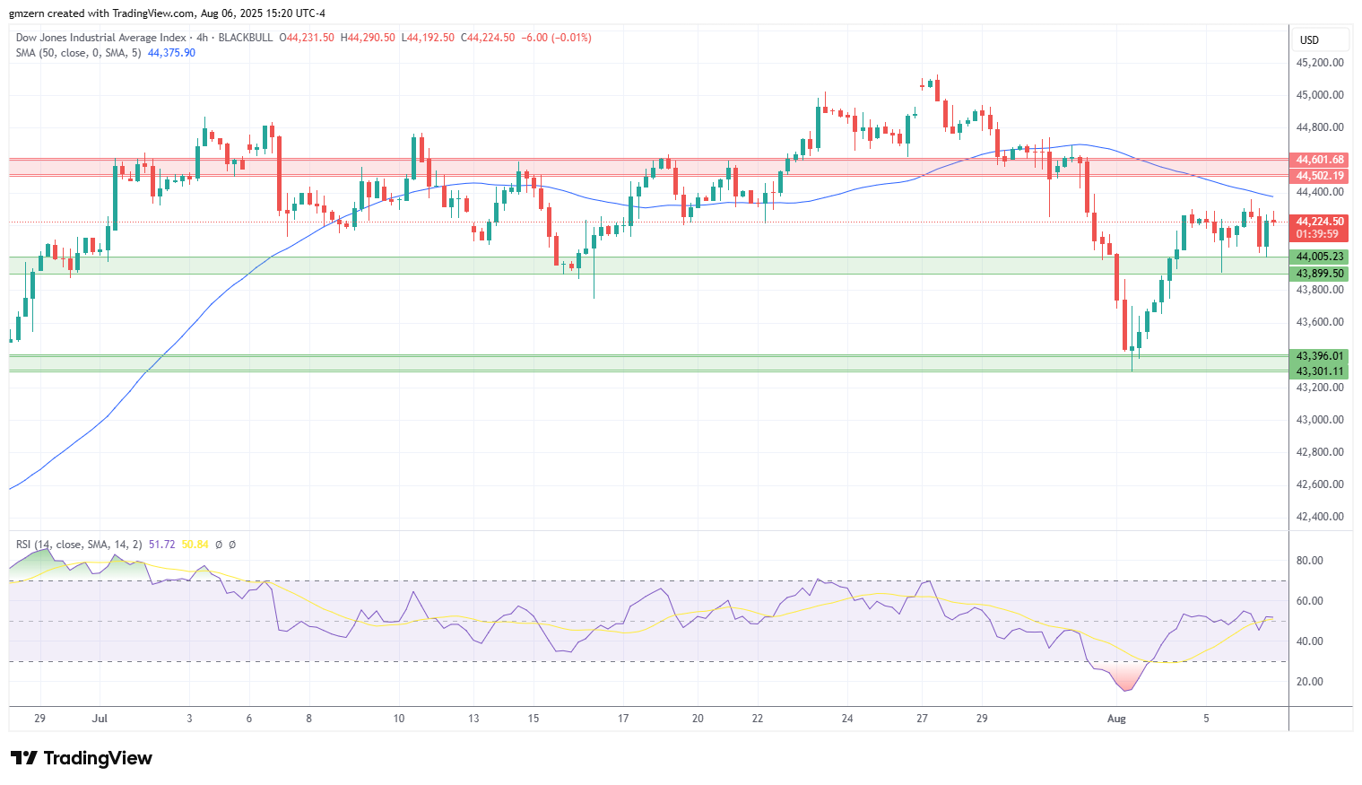 Dow Jones