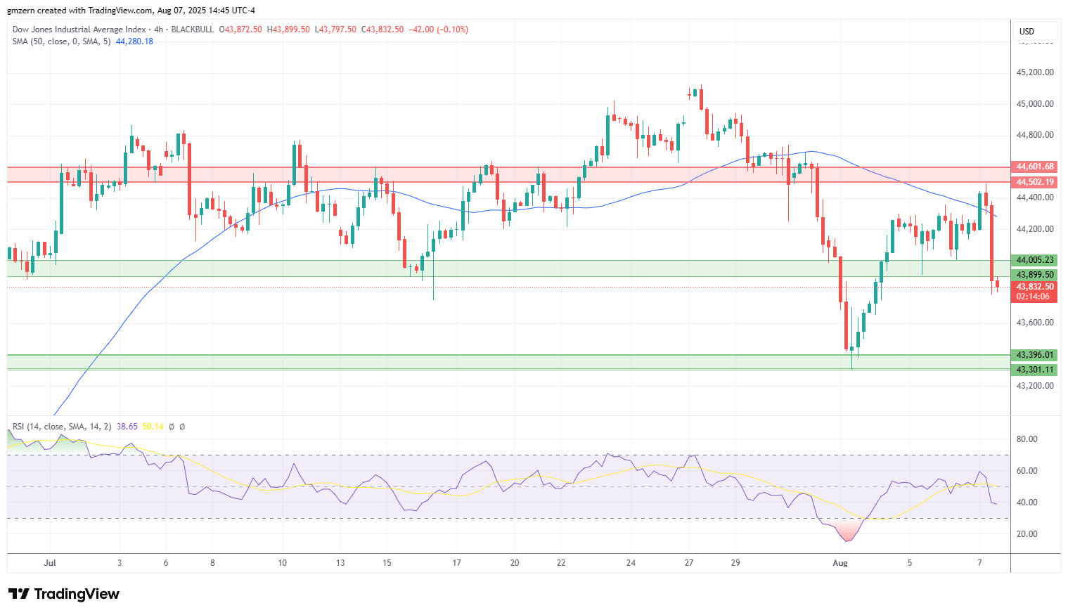 Dow Jones