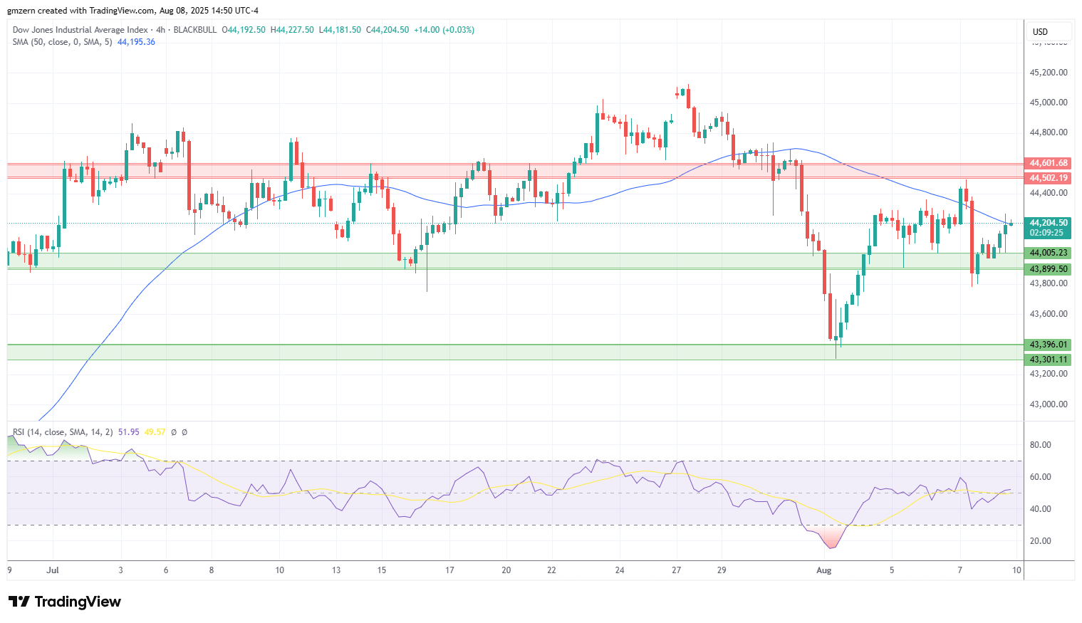 Dow Jones