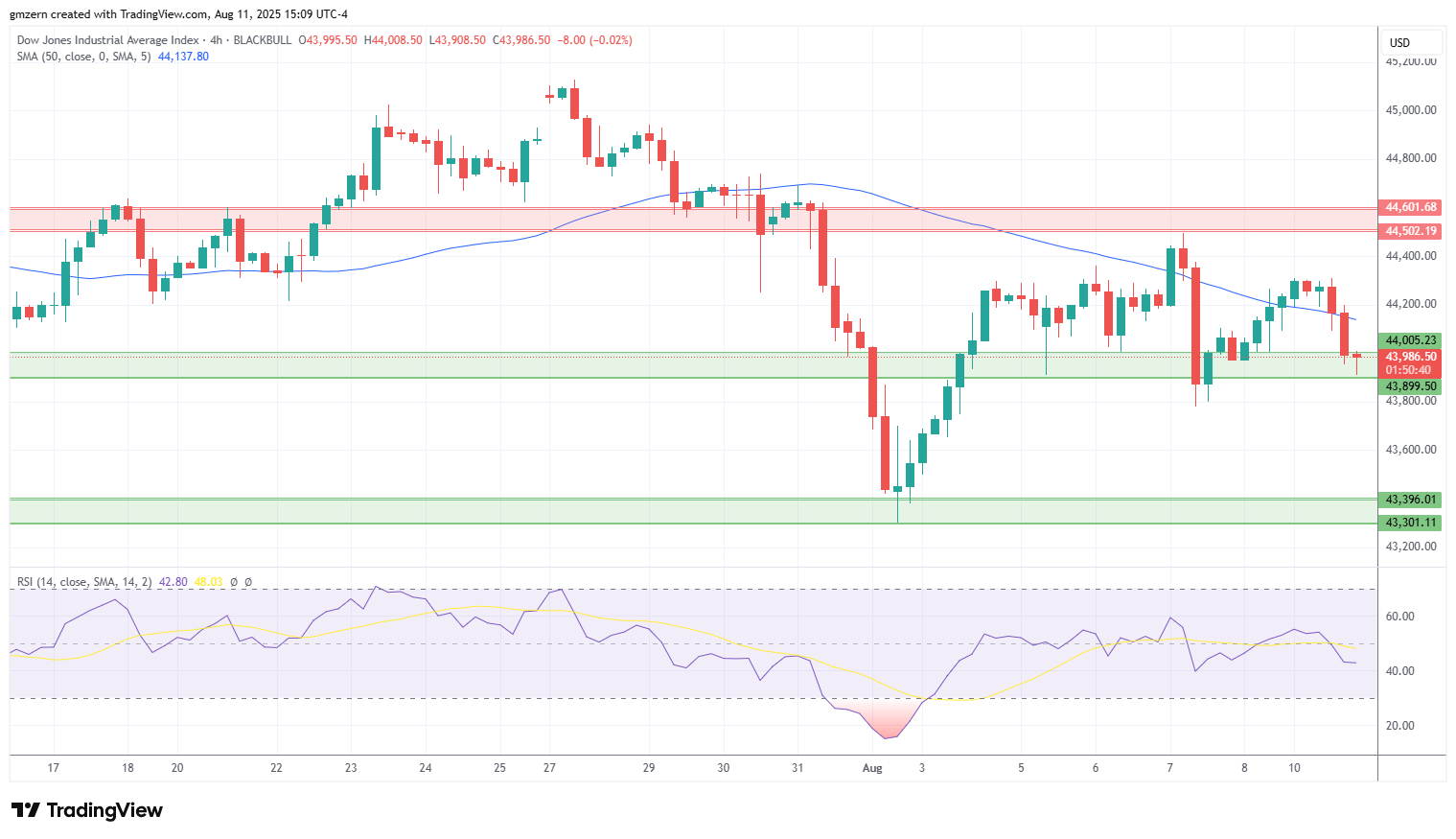 Dow Jones