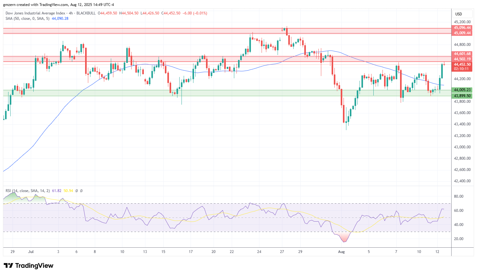Dow Jones