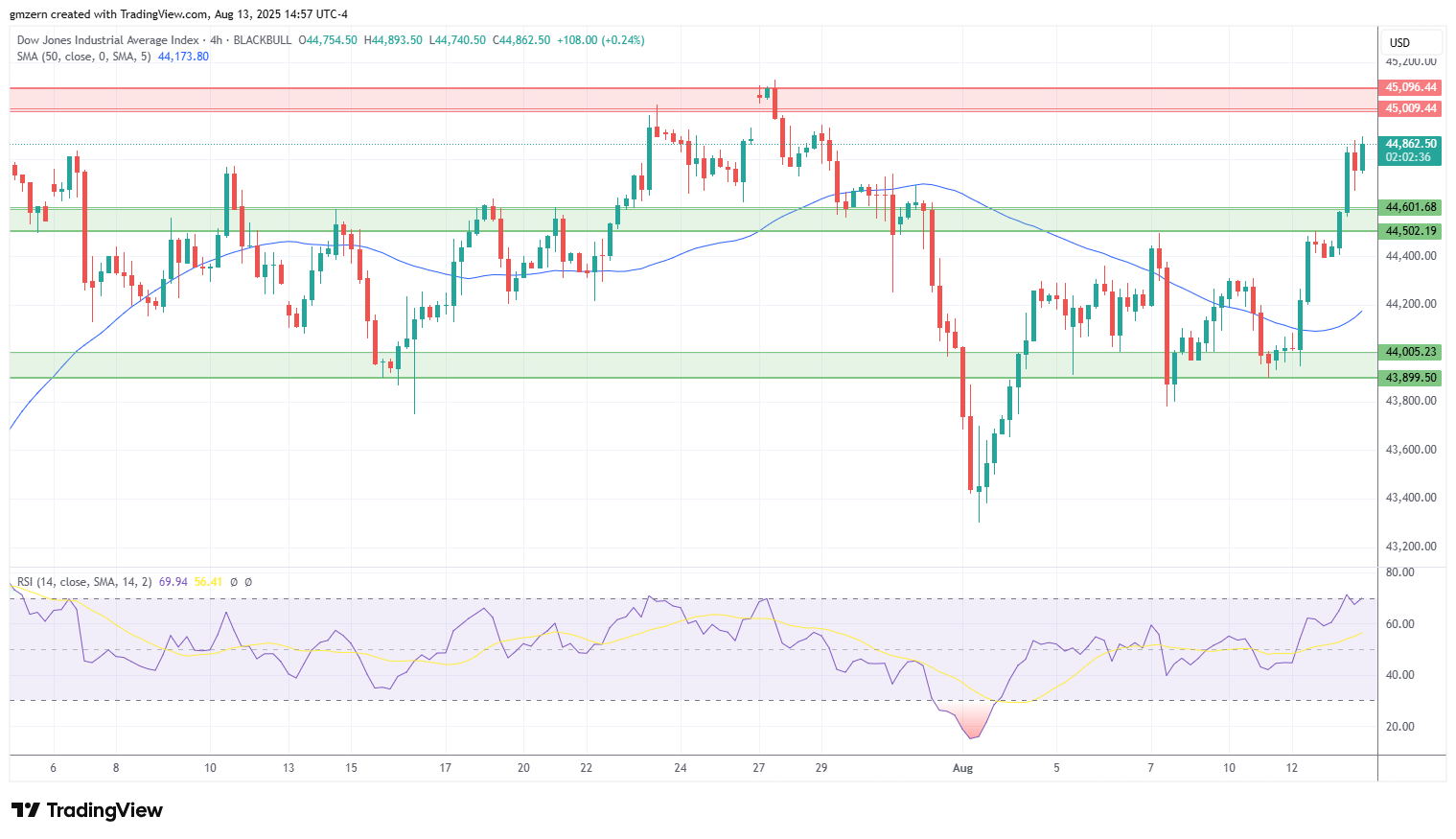Dow Jones