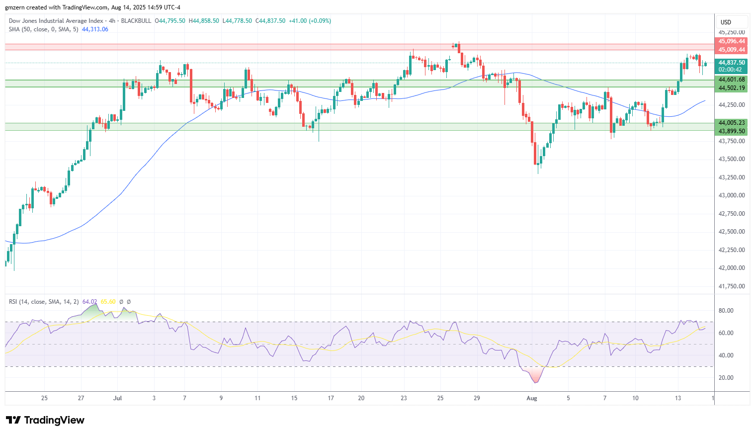 Dow Jones