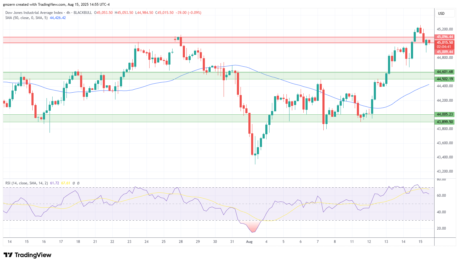 Dow Jones